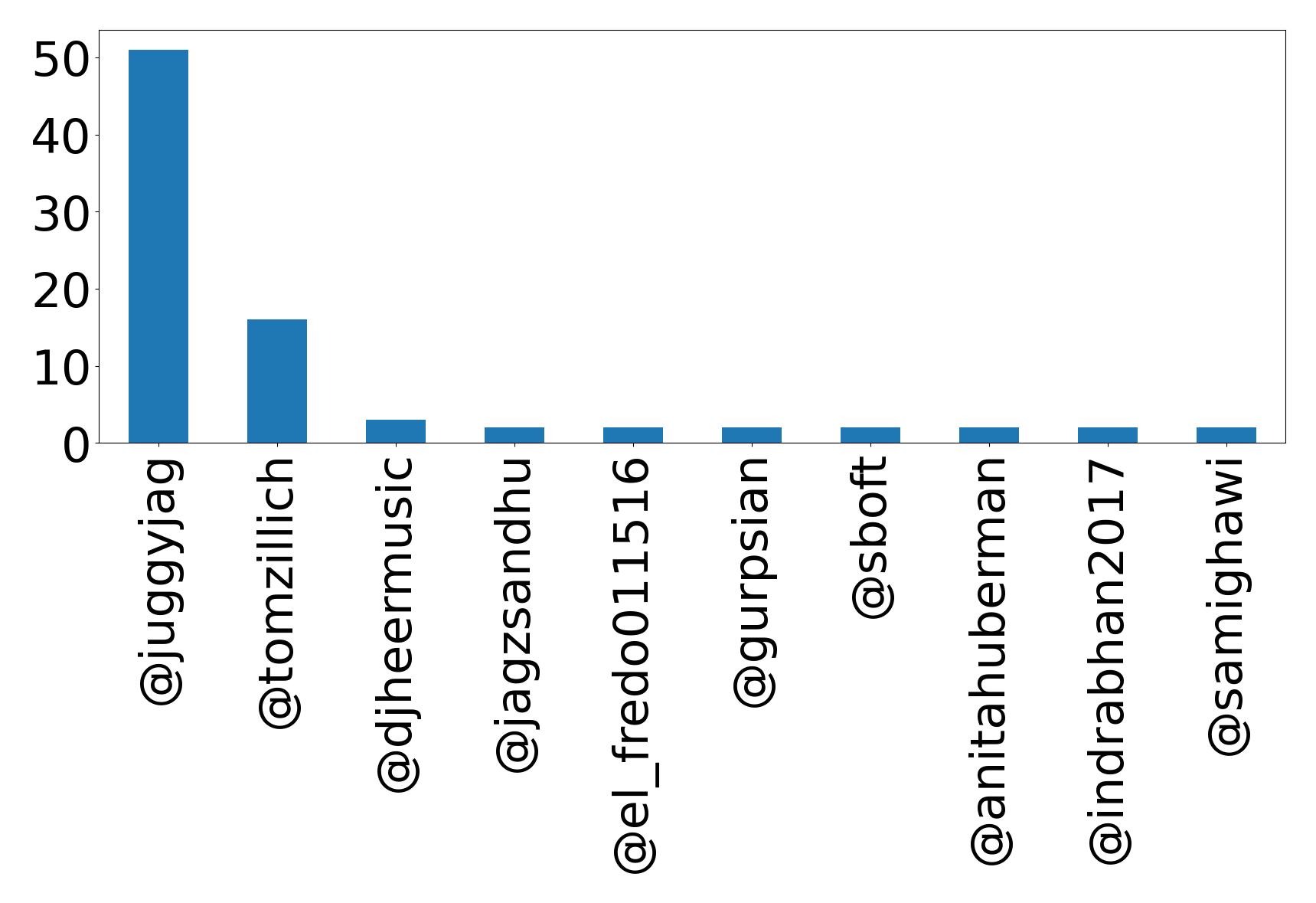 Top mentions