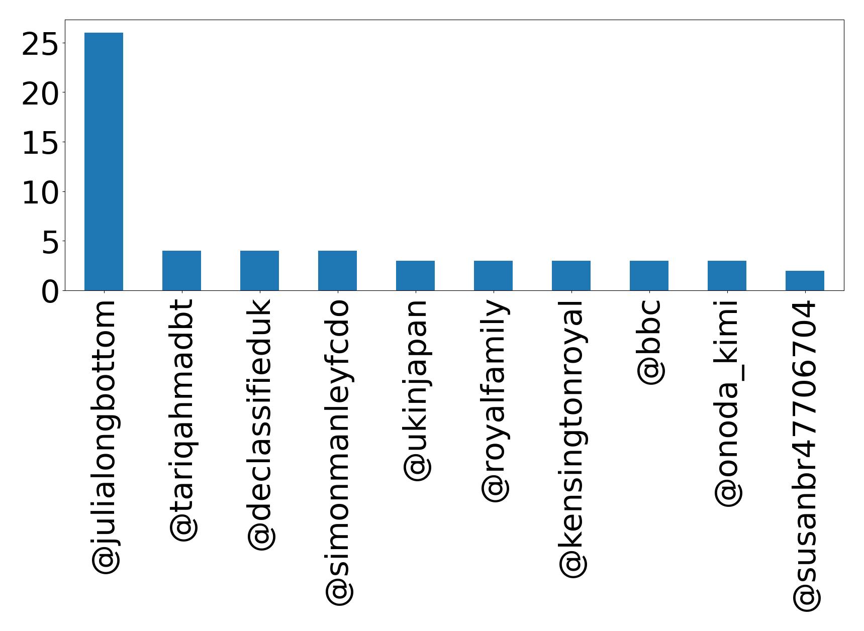 Top mention