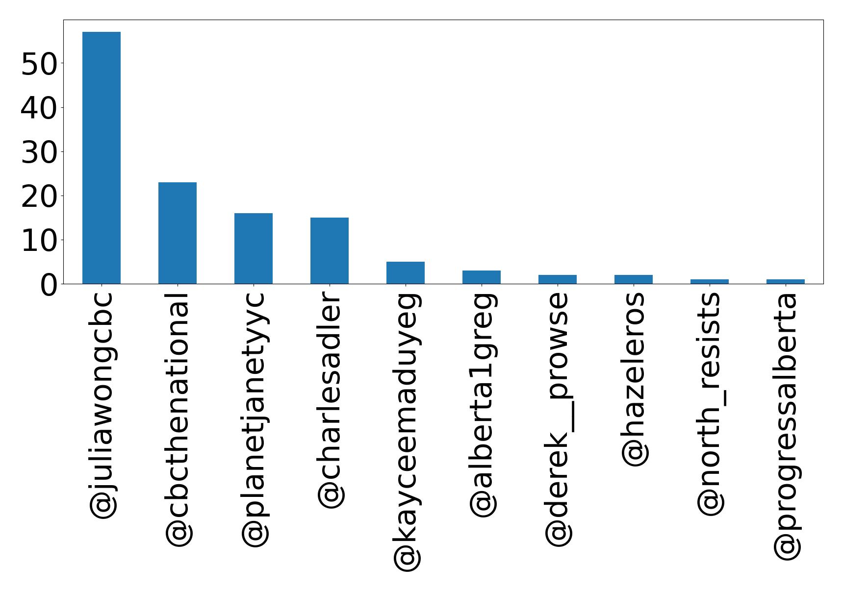 Top mentions