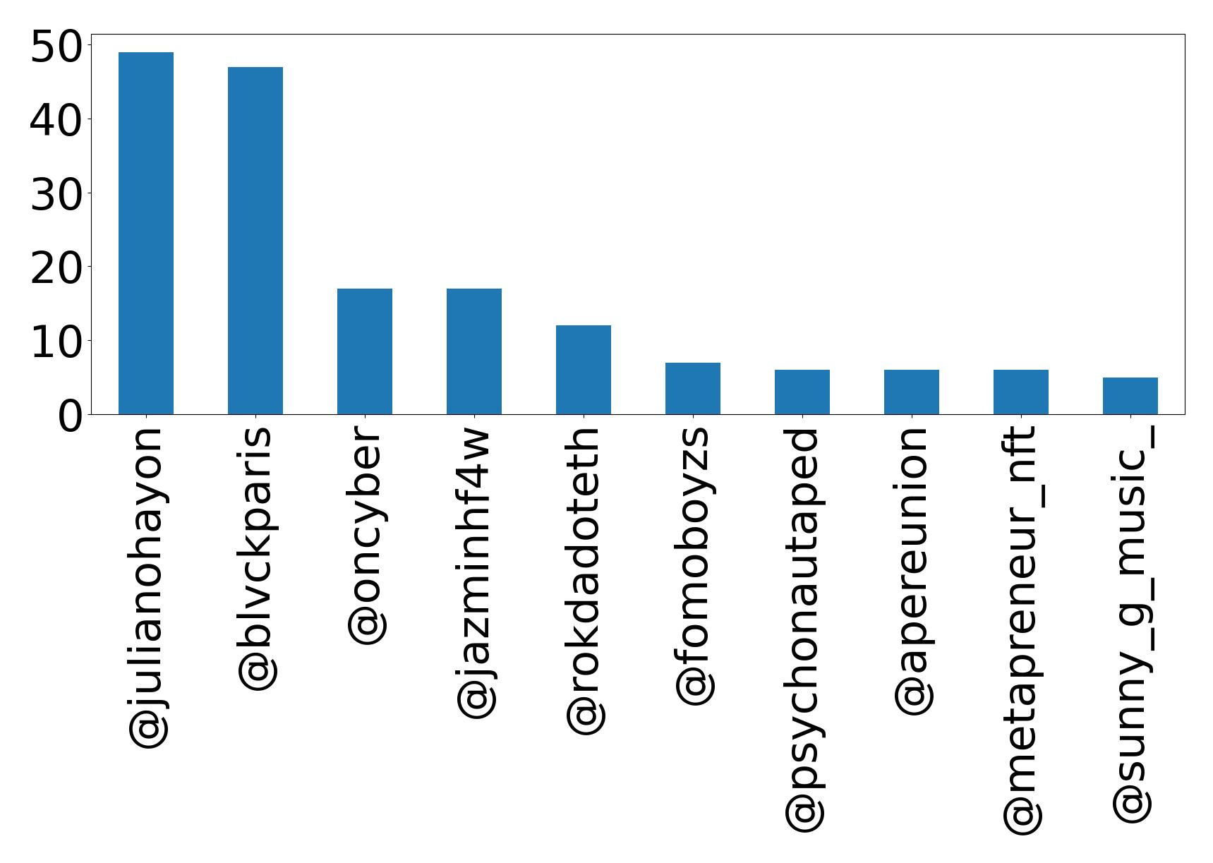 Top mention