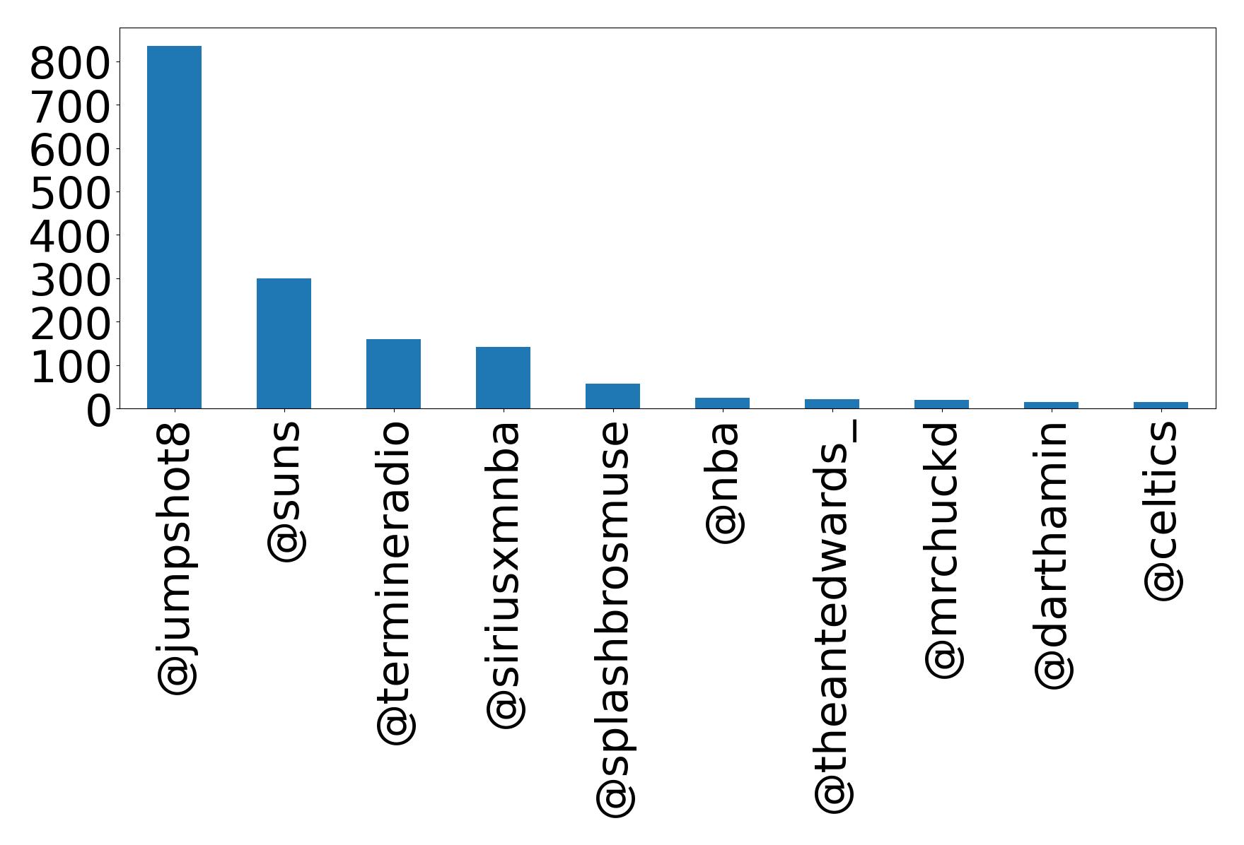 Top mention