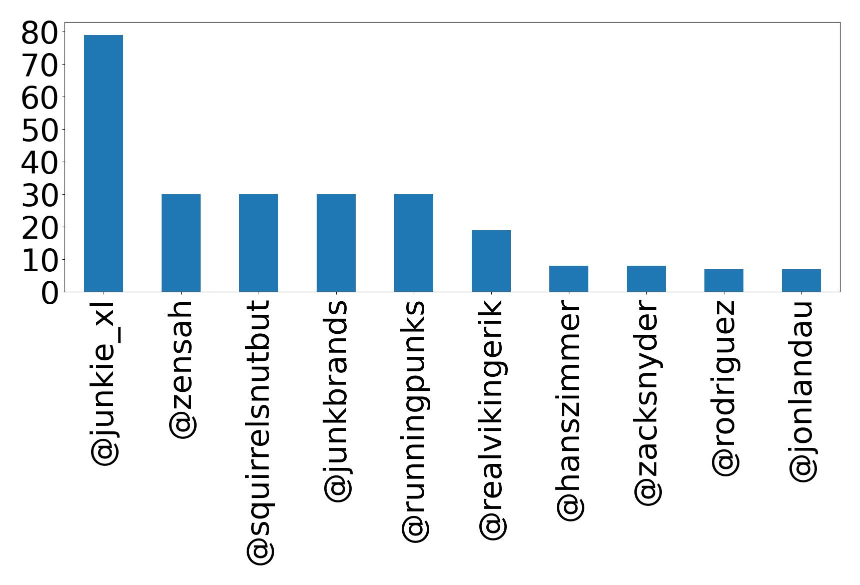 Top mentions