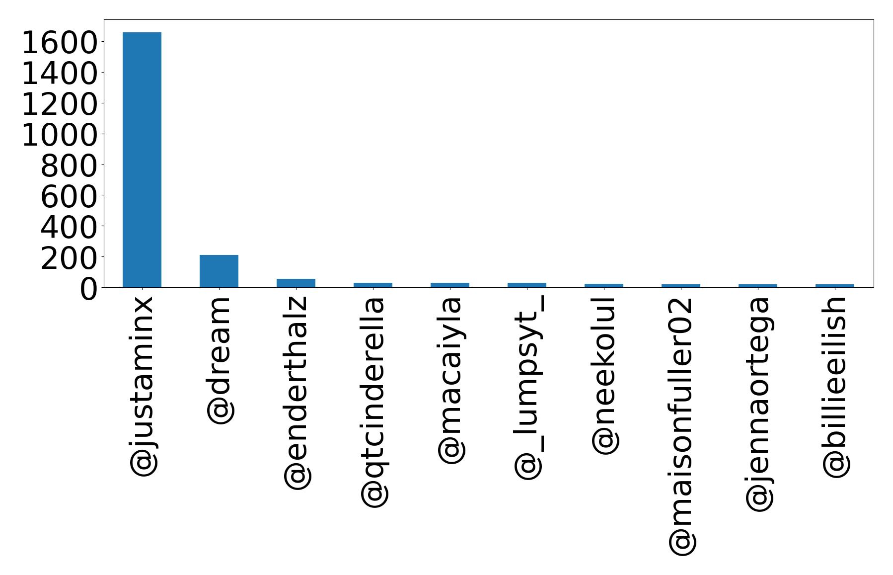 JustaMinx  Tweet Data Analysis