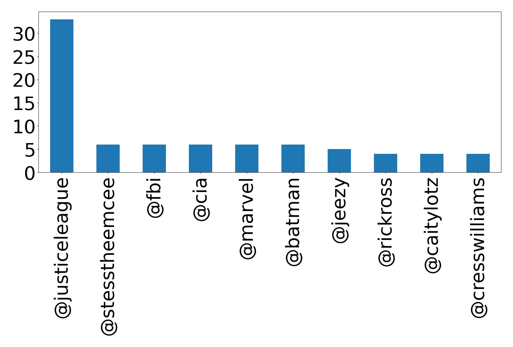 Top mentions