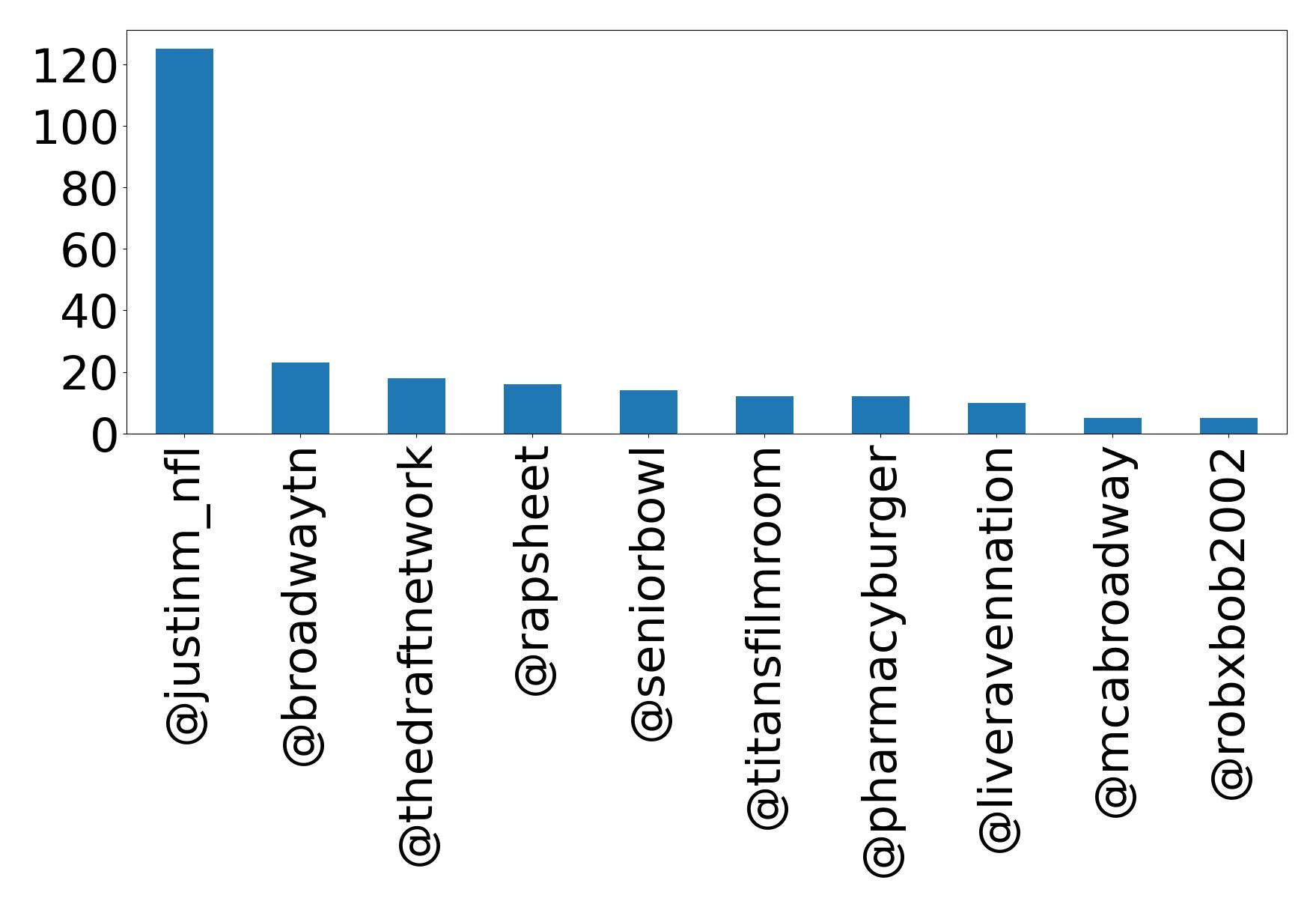 Top mention