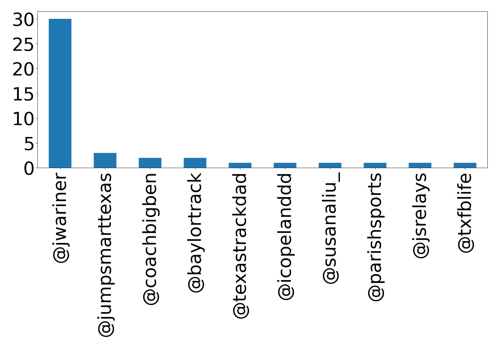 Top mentions