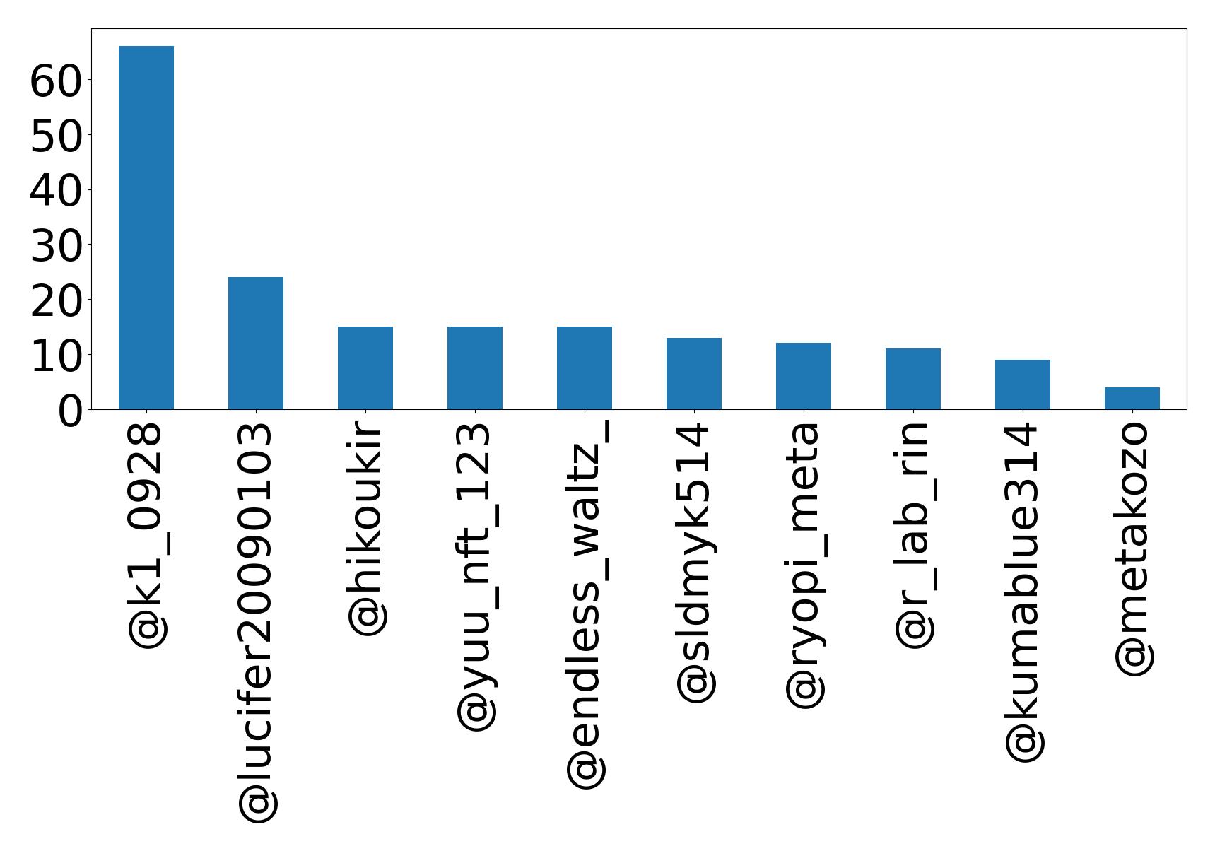 Top mentions