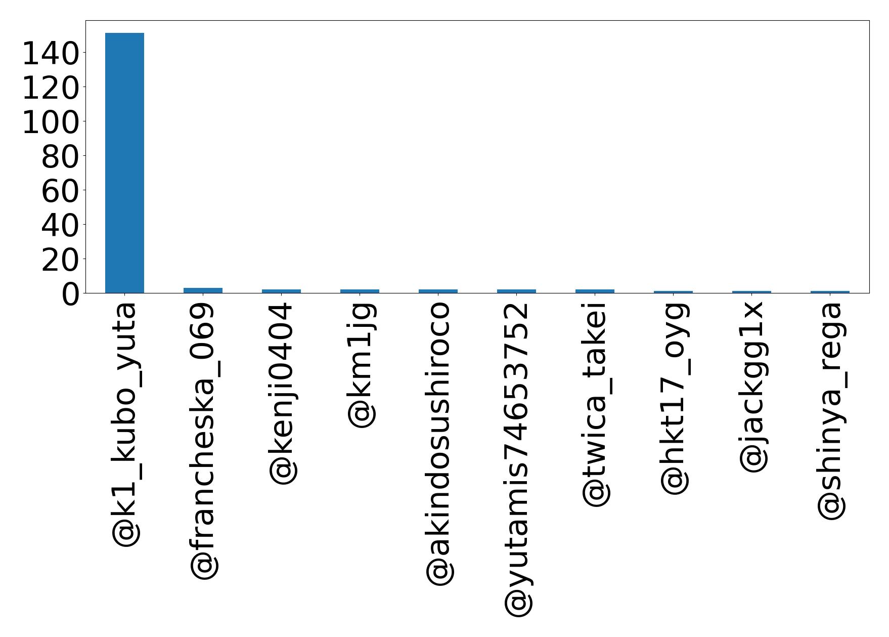 Top mention
