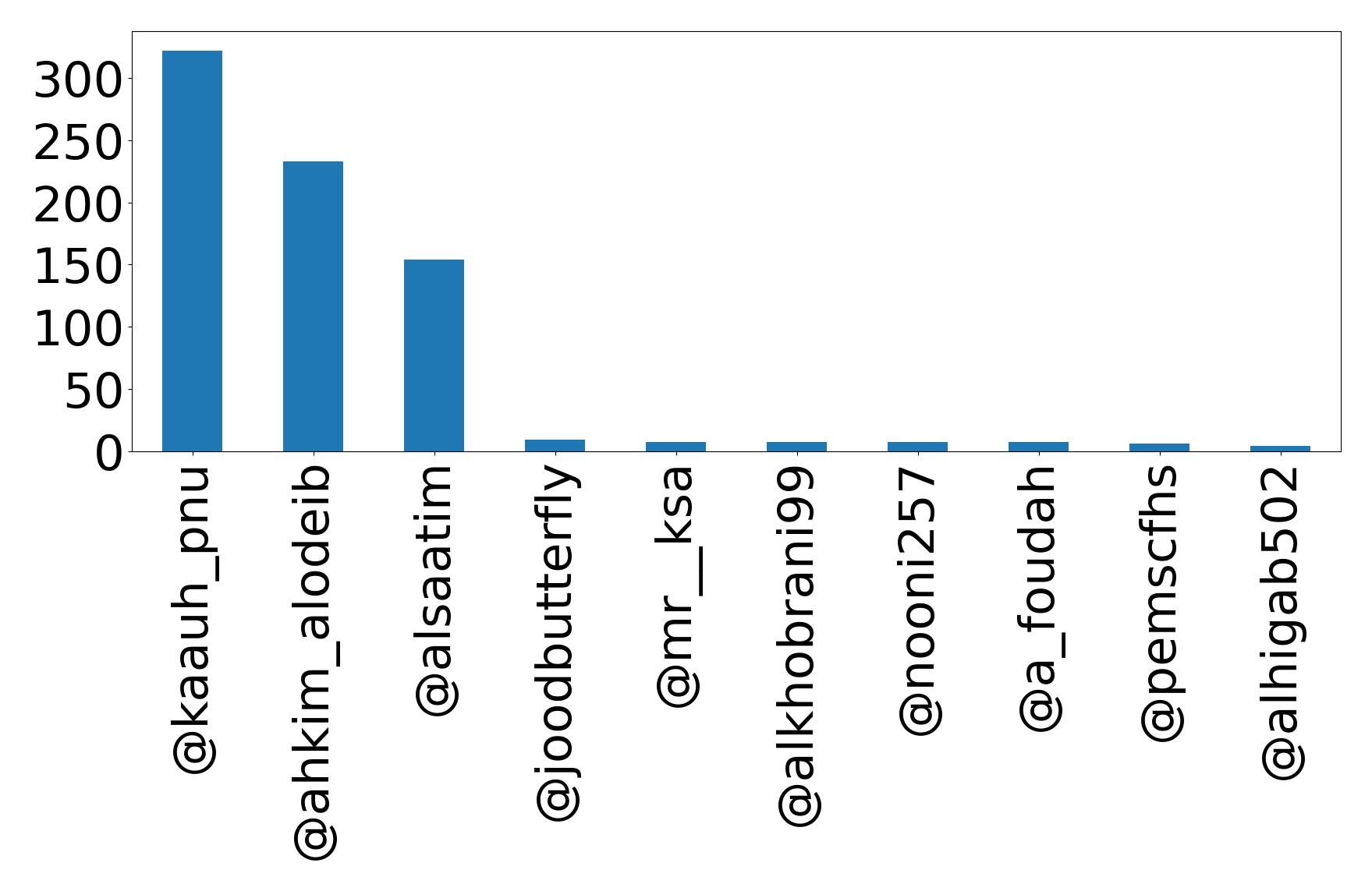 Top mentions