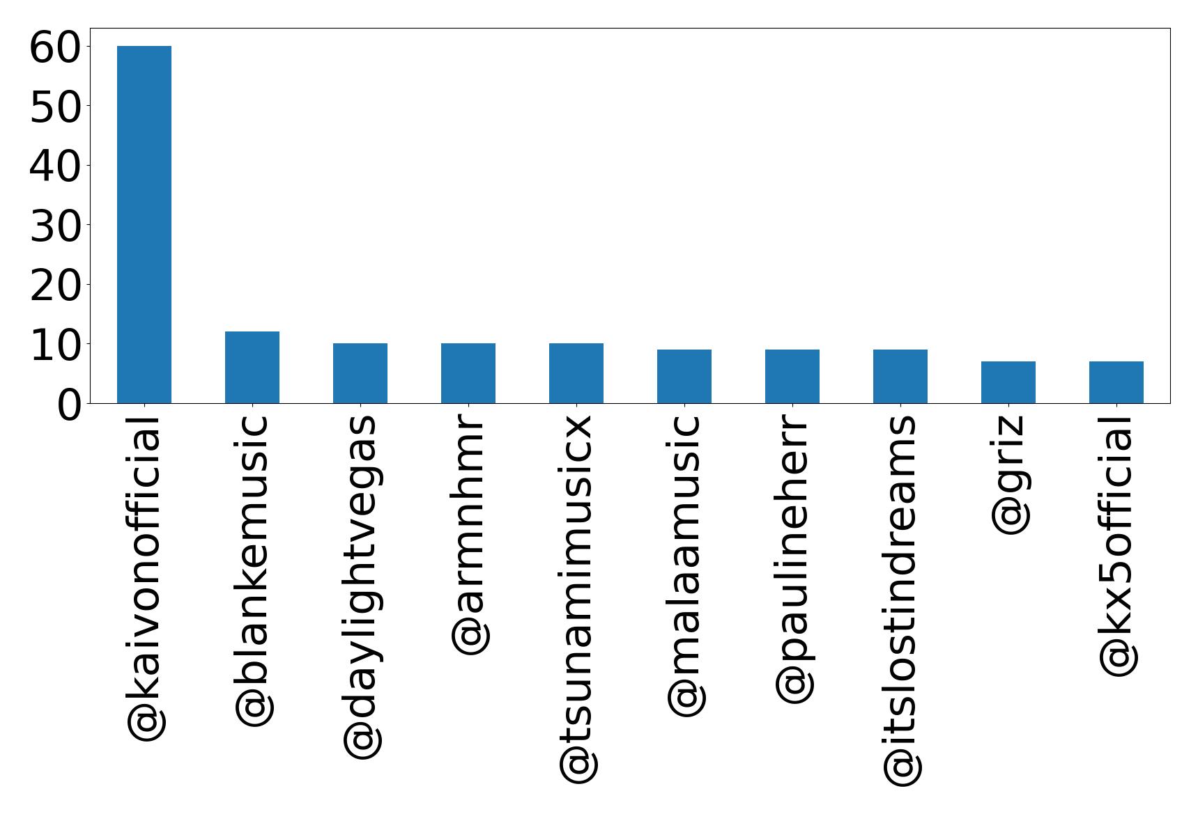 Top mentions
