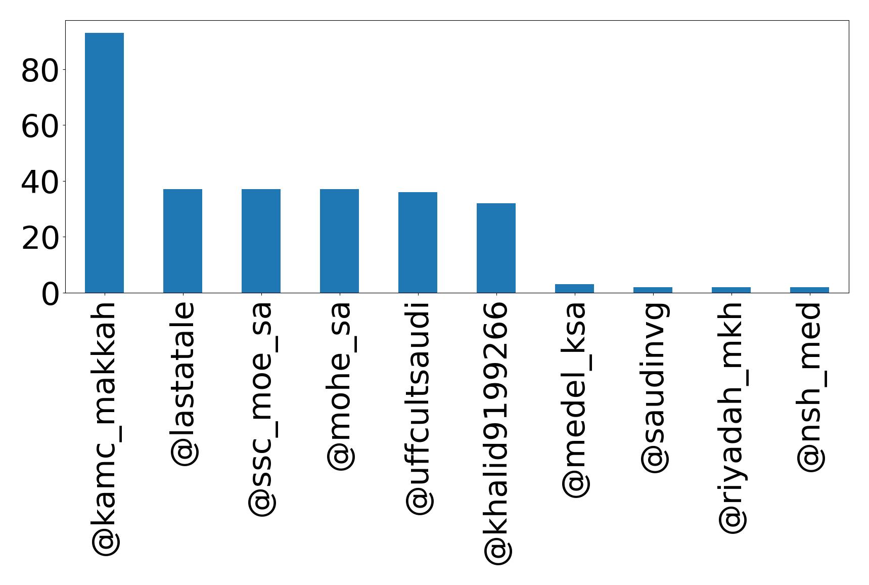 Top mentions