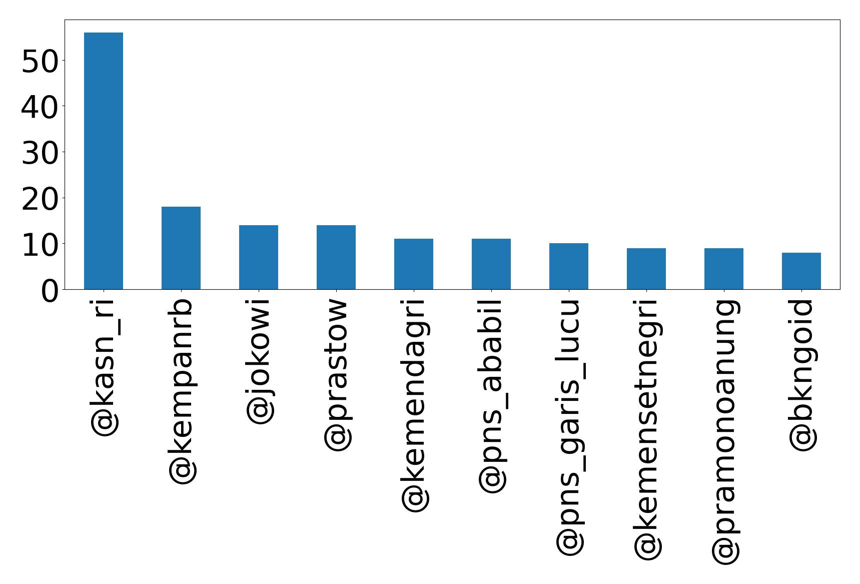 Top mentions