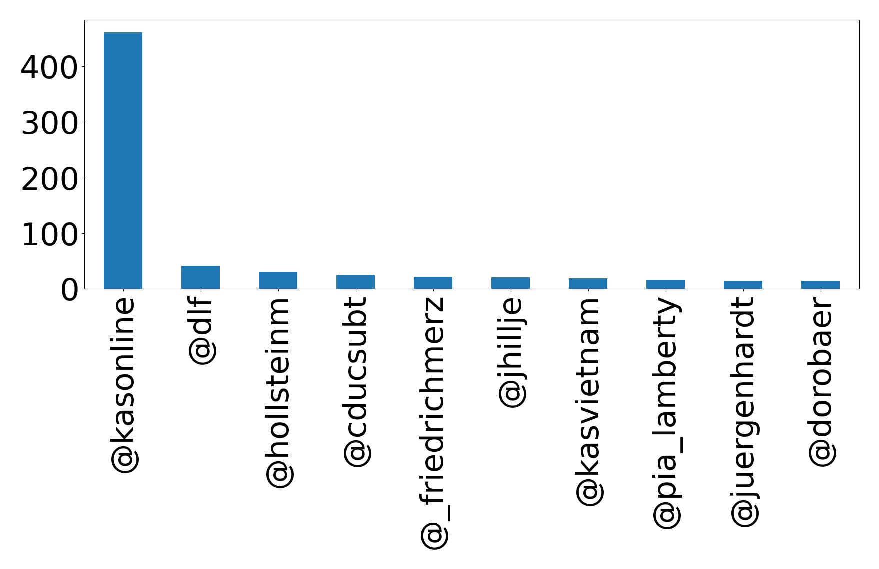 Top mentions