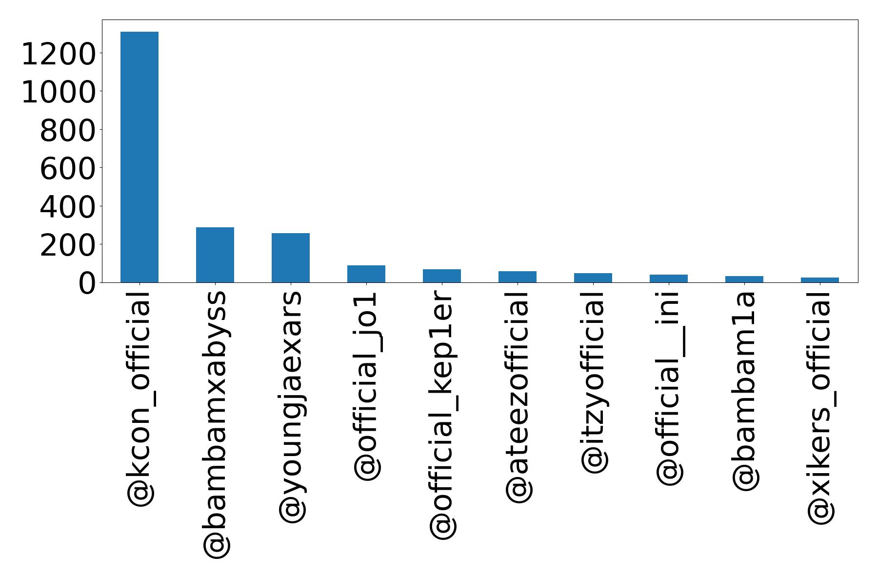 Top mentions