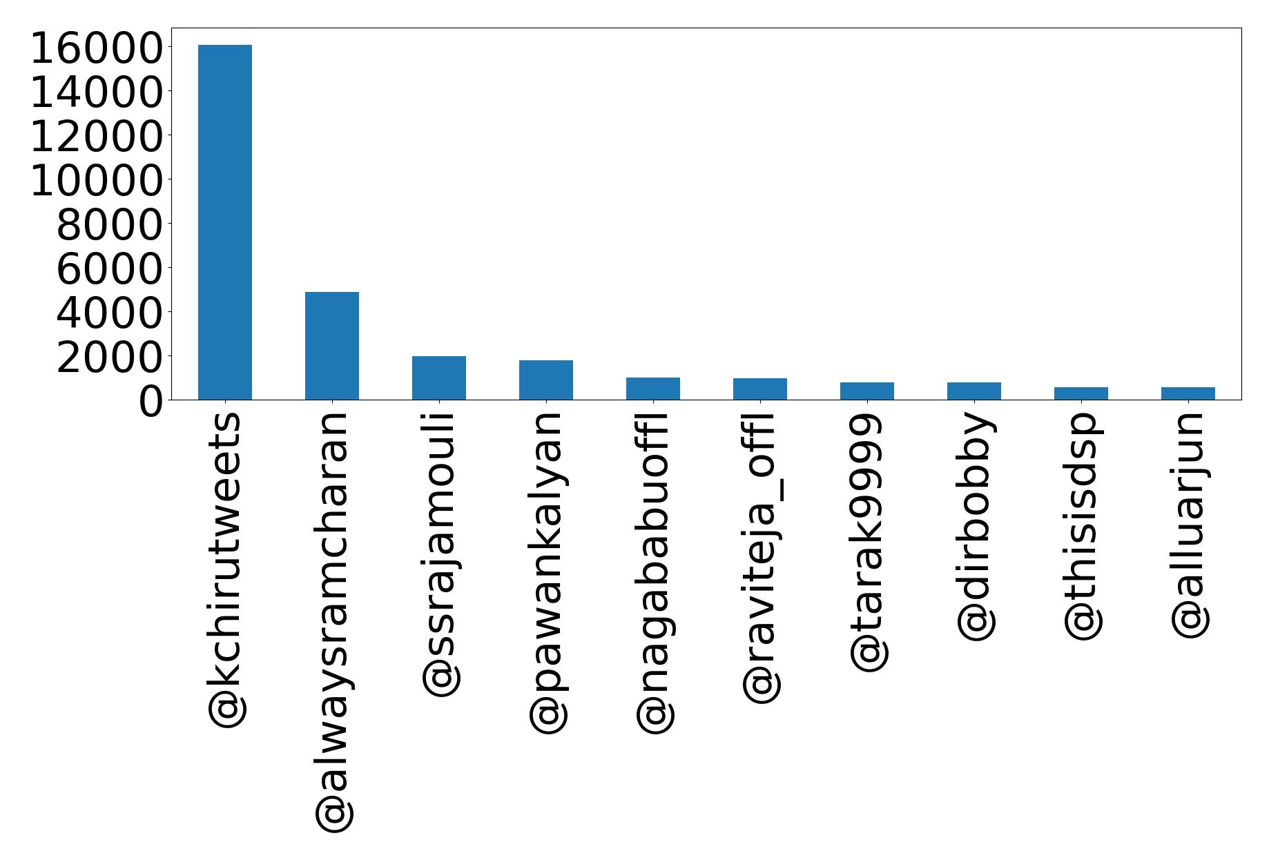 Top mentions