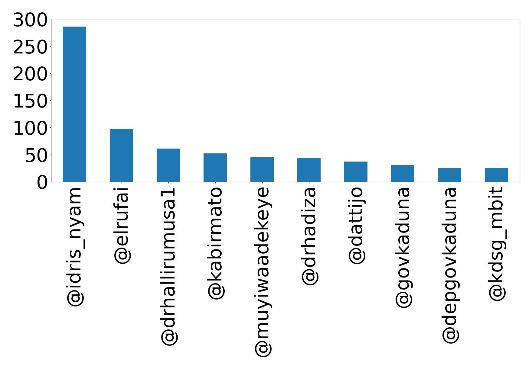 Top mentions