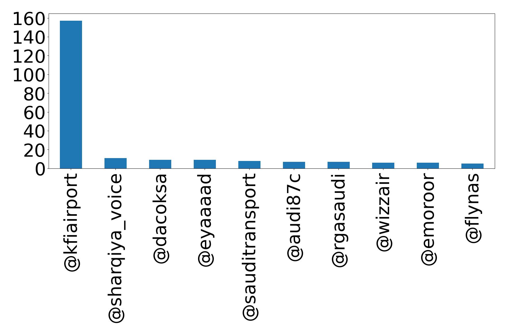 Top mentions