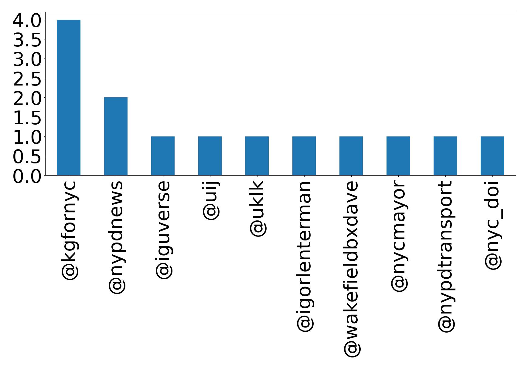 Top mention