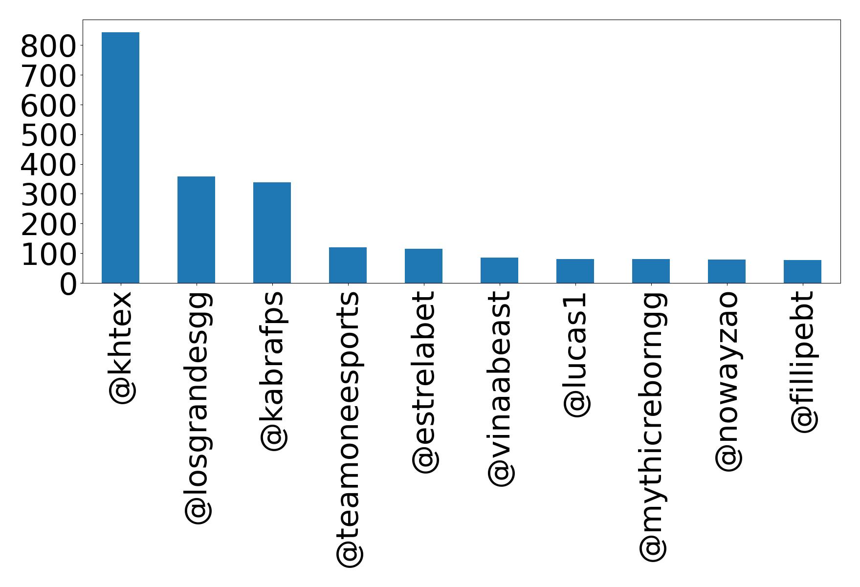 Top mention