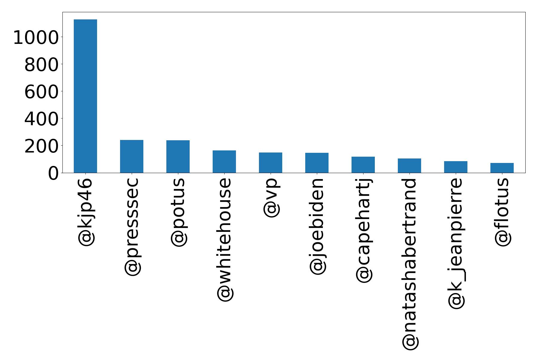 Top mention