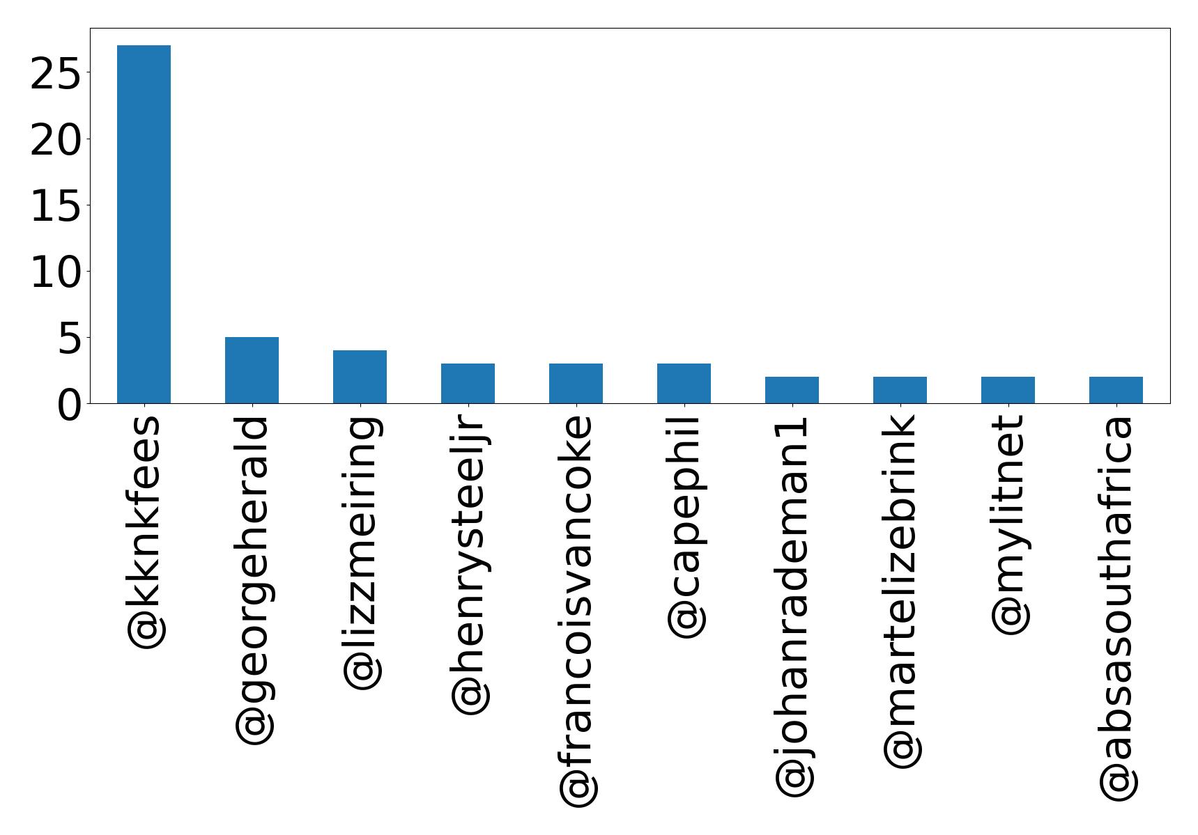 Top mentions