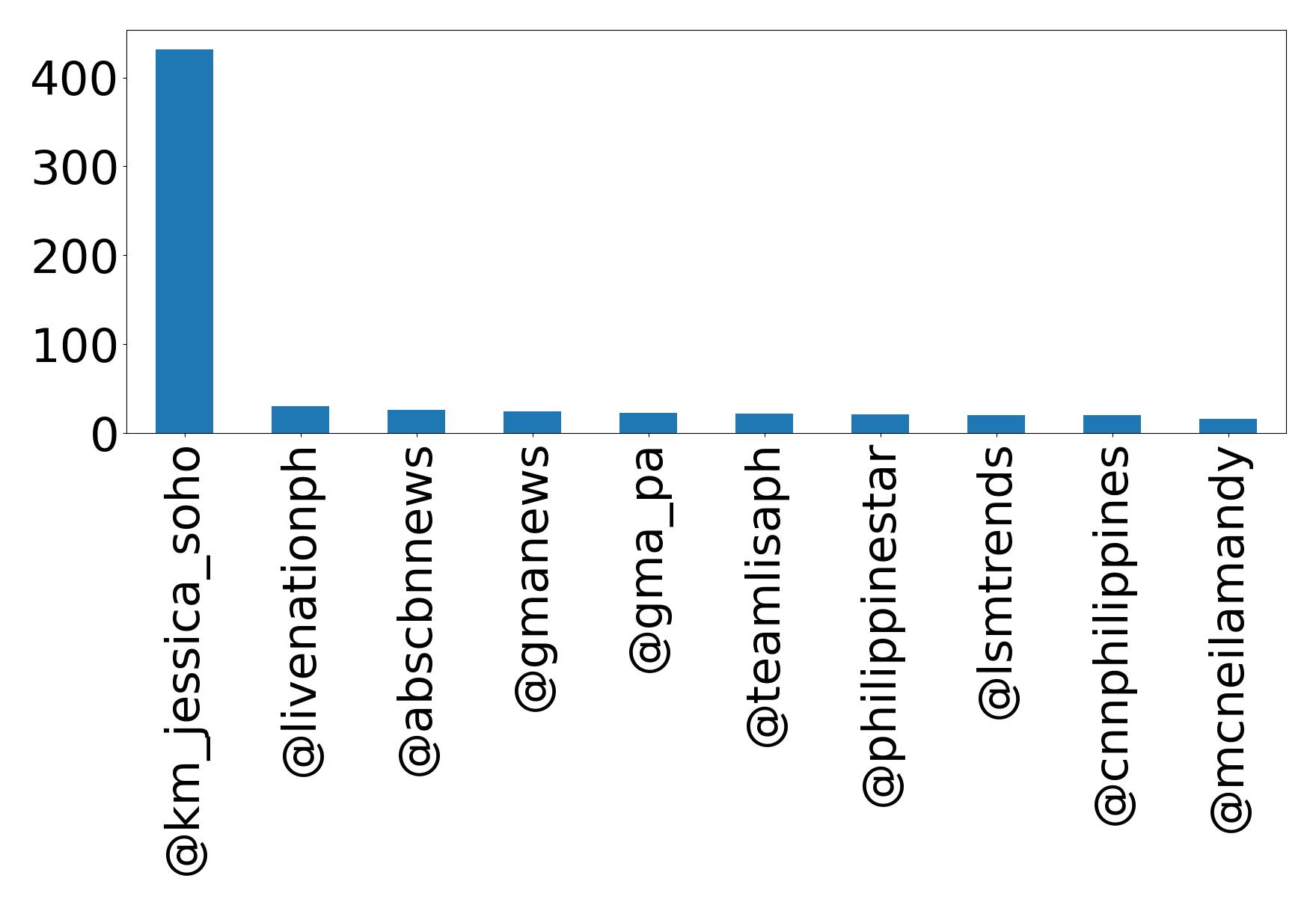Top mentions