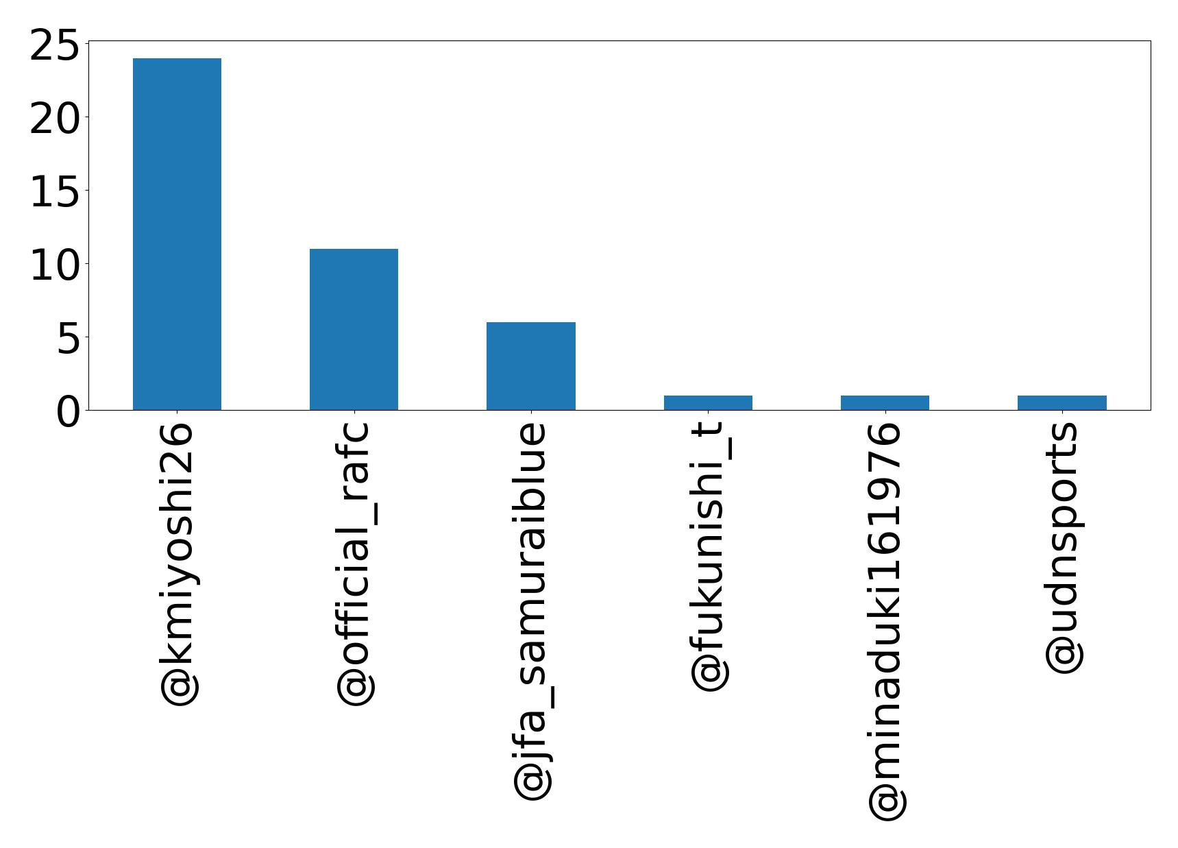 أهم الإشارات