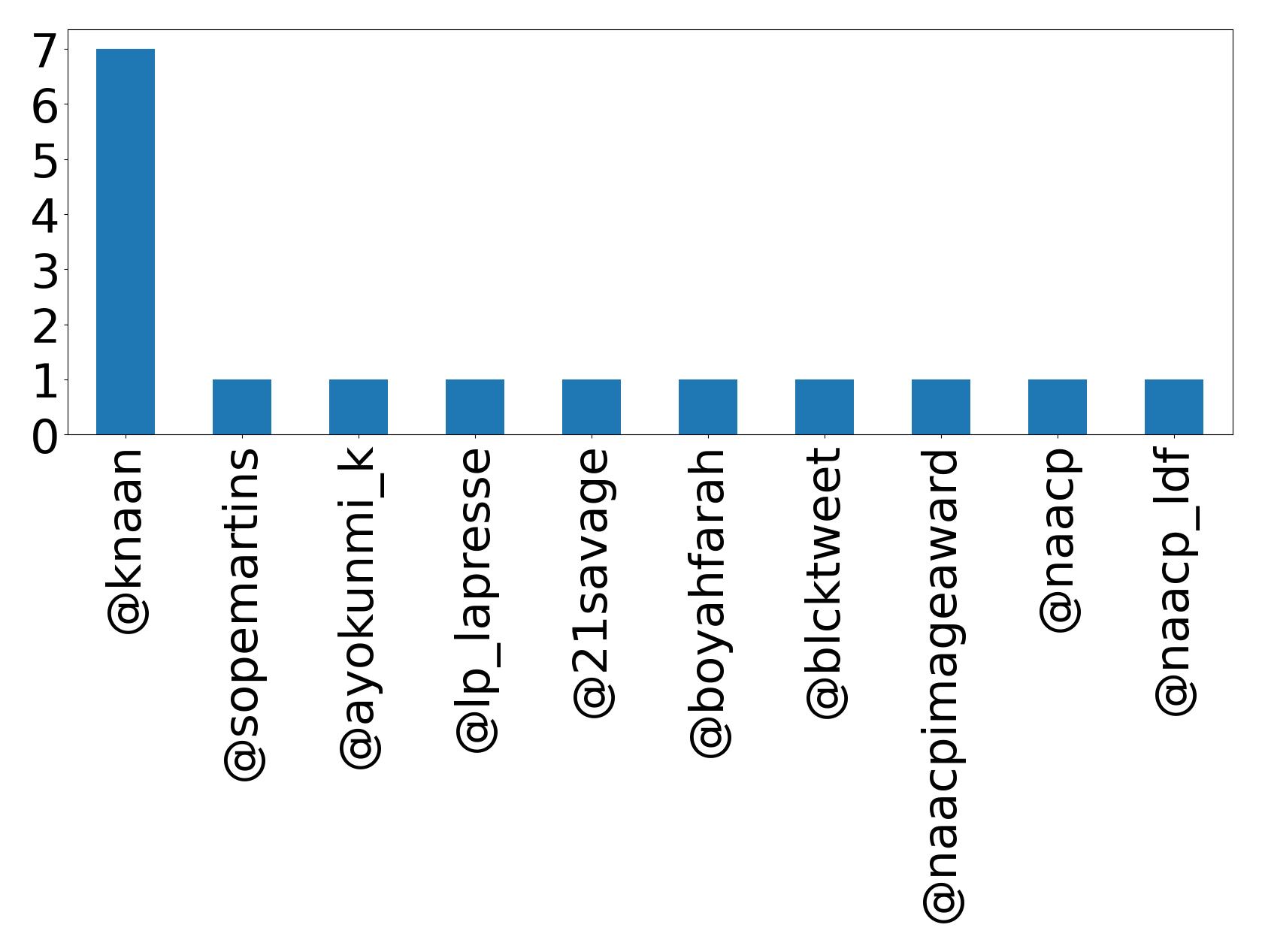 Top mentions