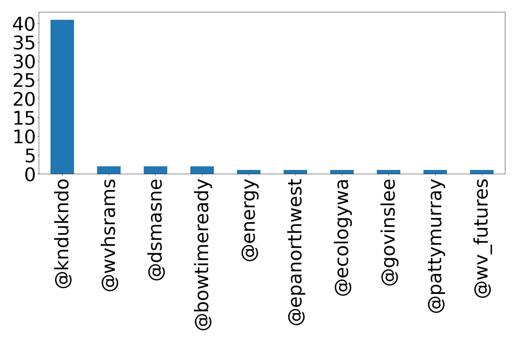 Top mentions