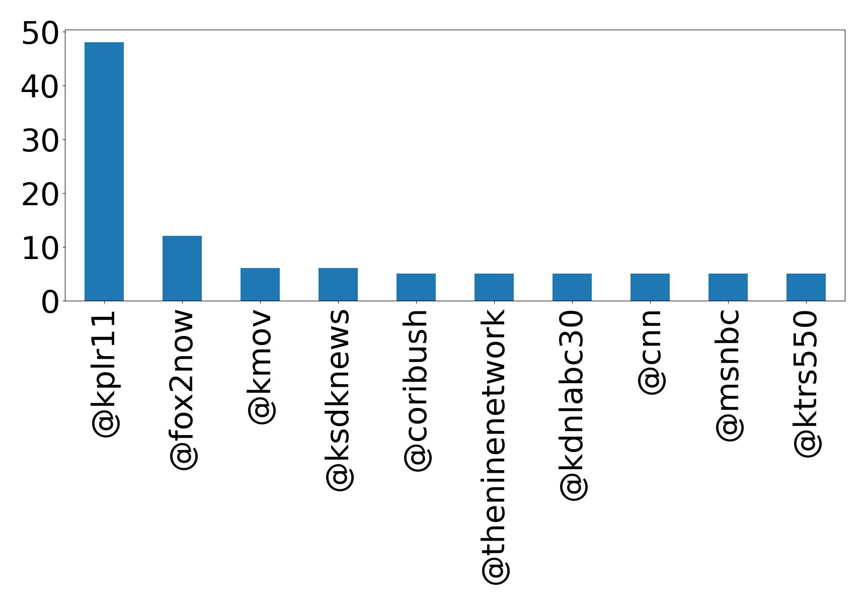Top mentions