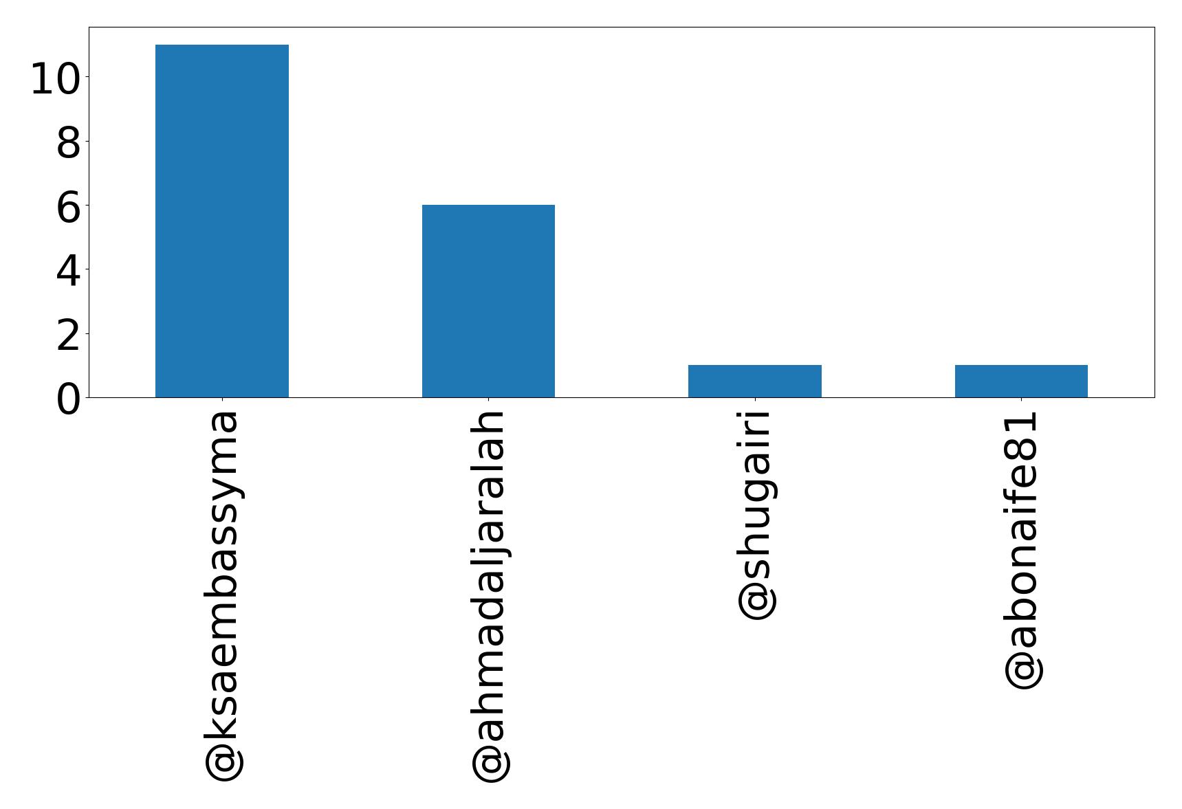 Top mention