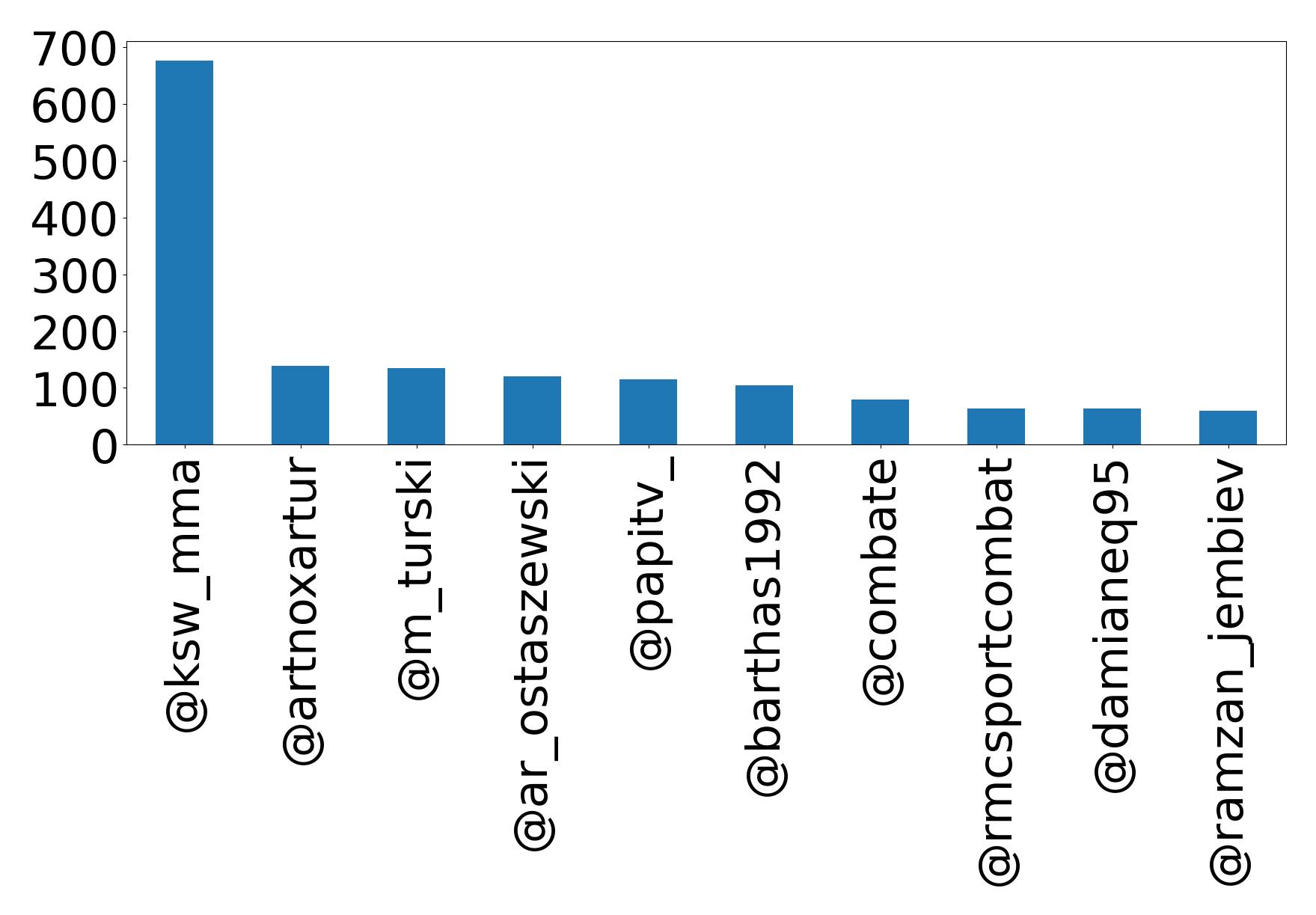 Top mention