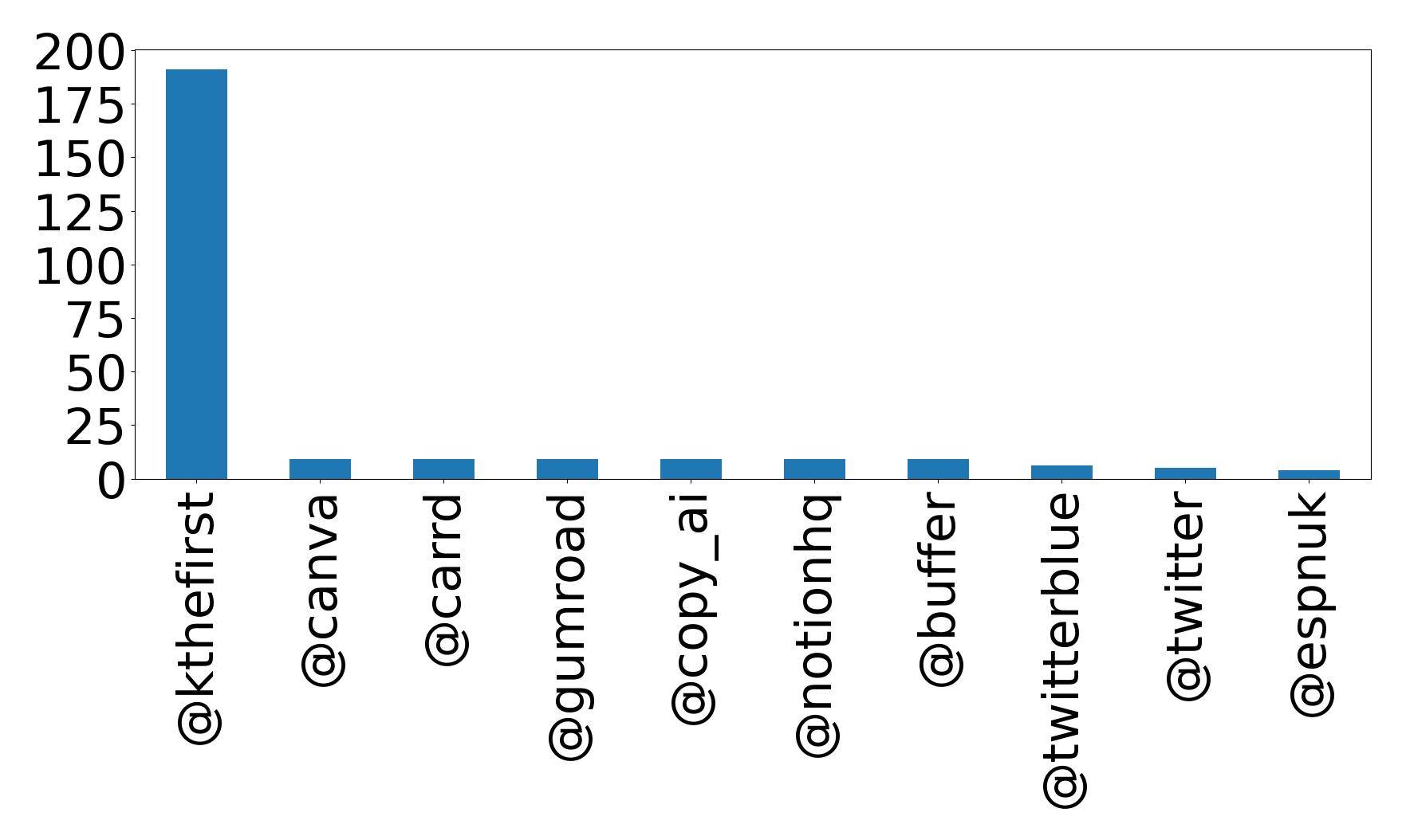 Top mentions