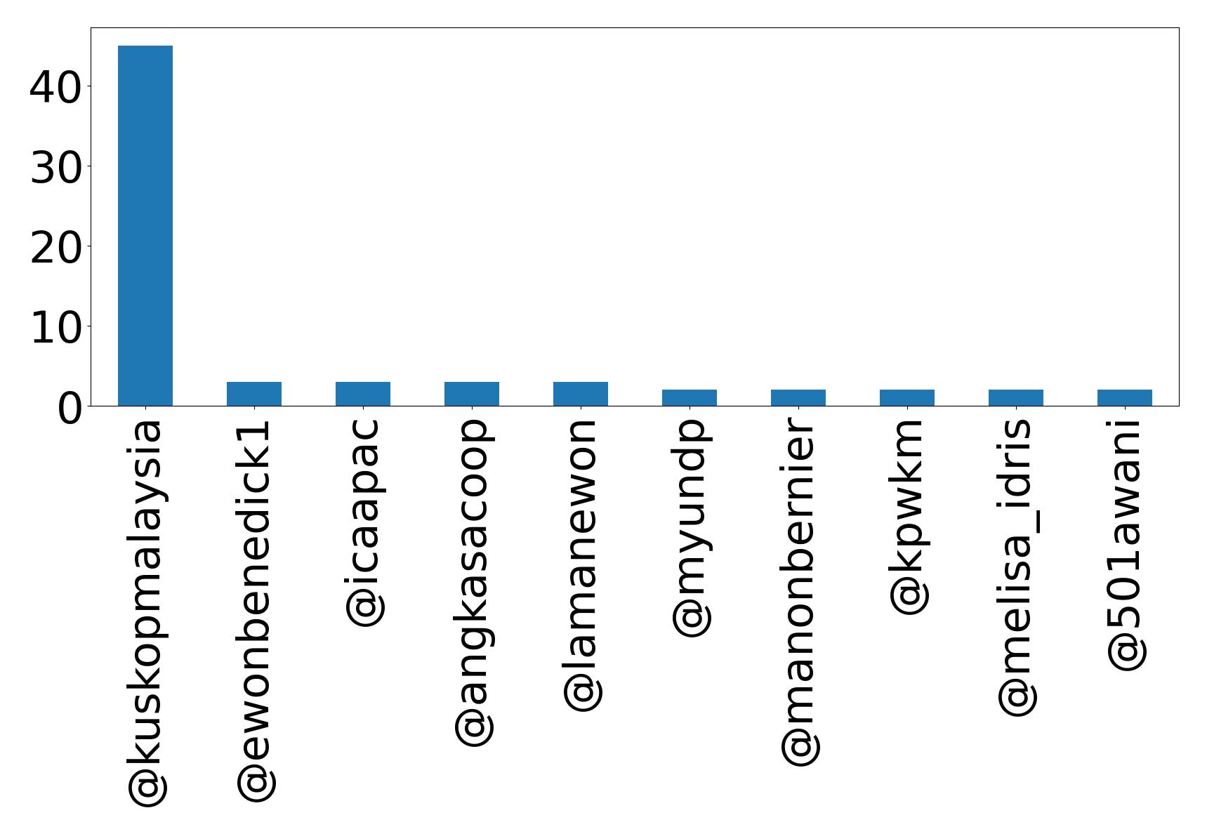 Top menções