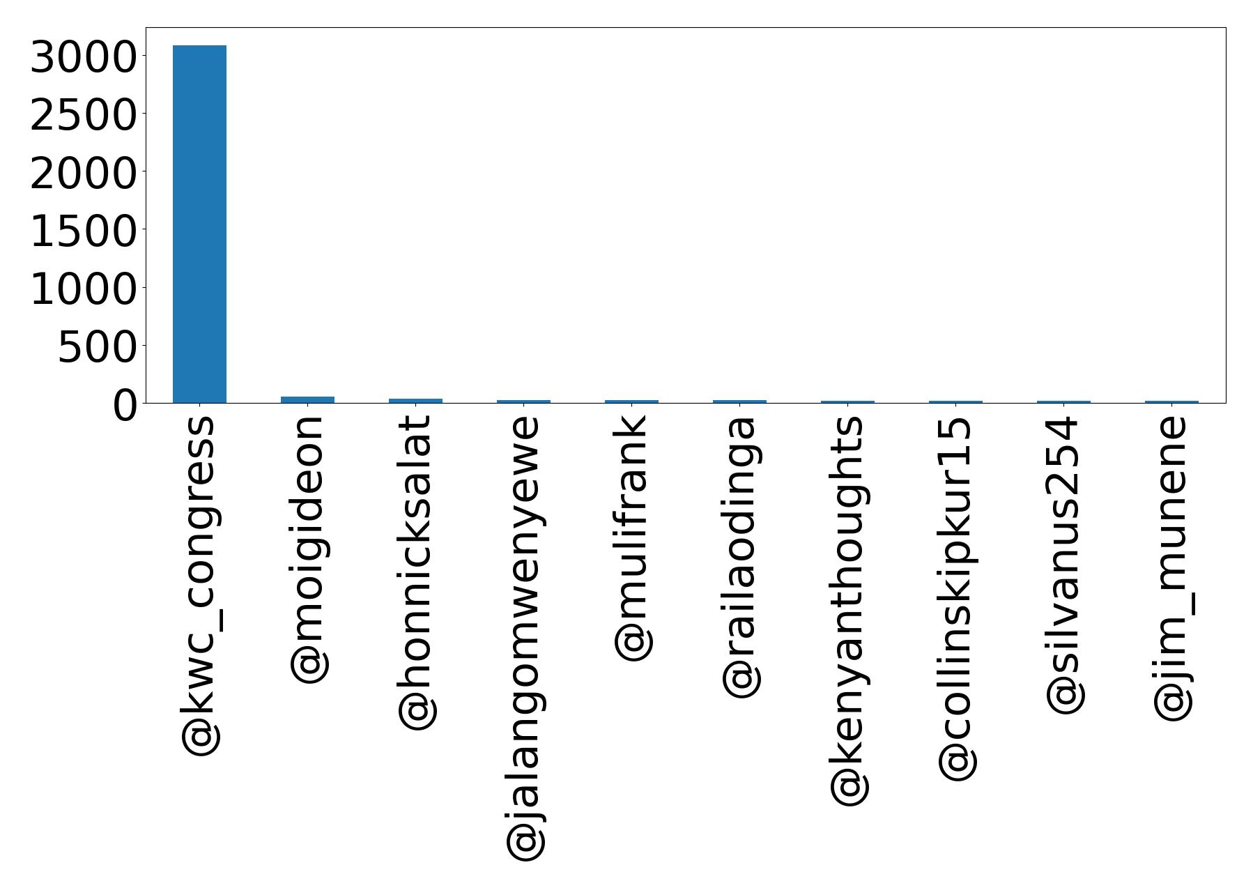 Top mention
