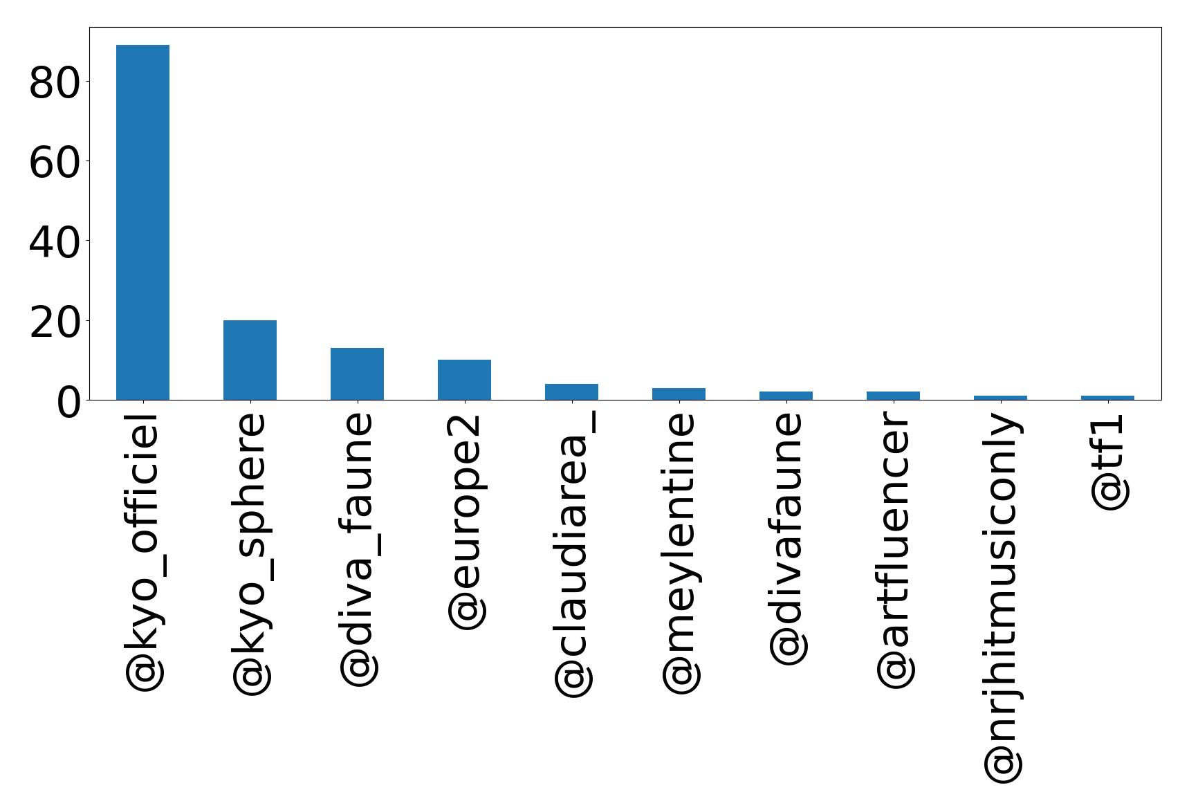 Top mentions