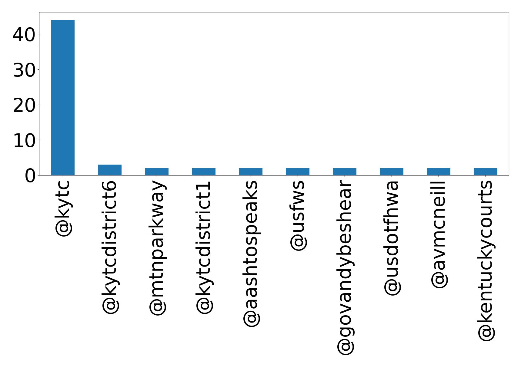 Top mention