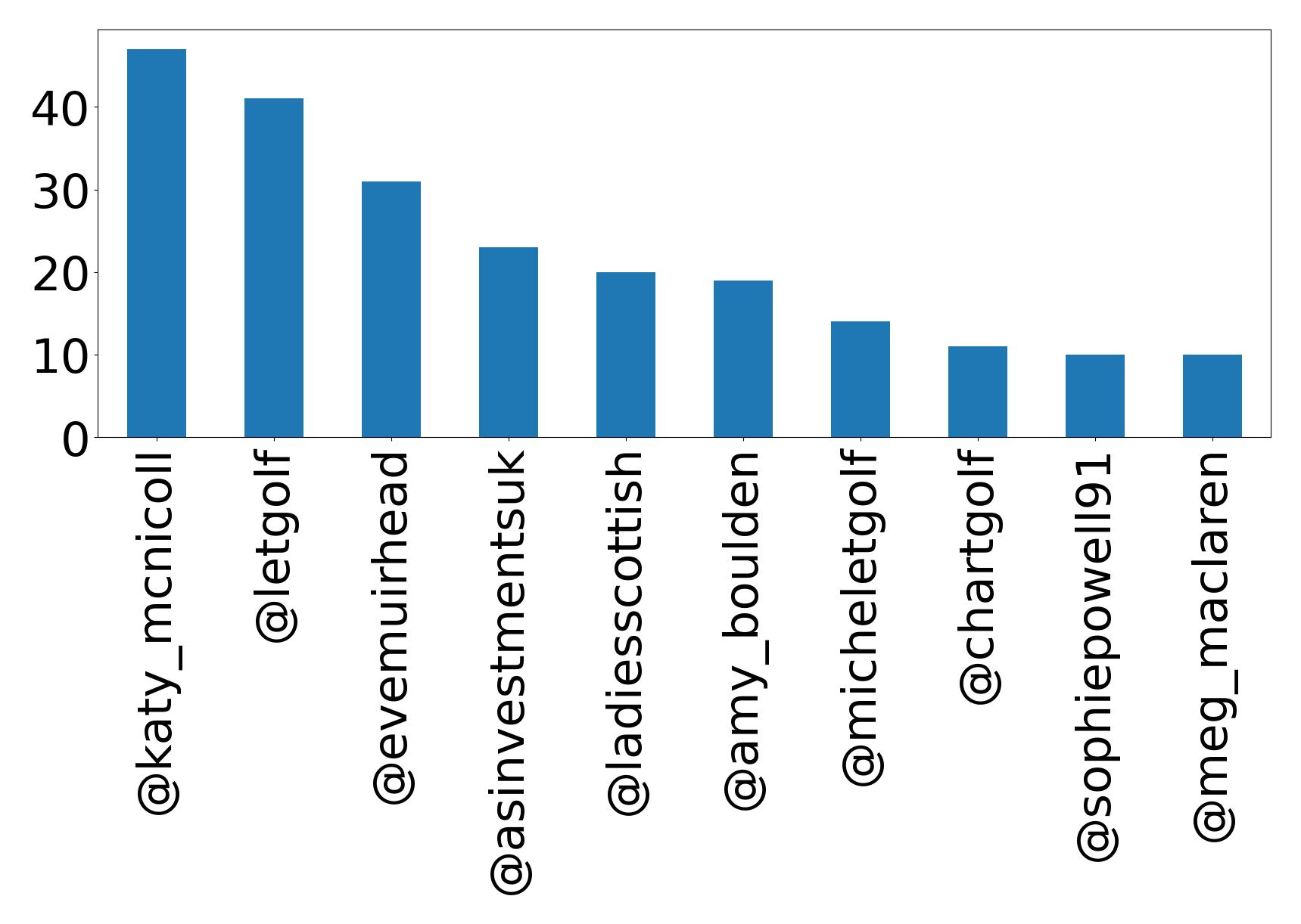 Top mentions