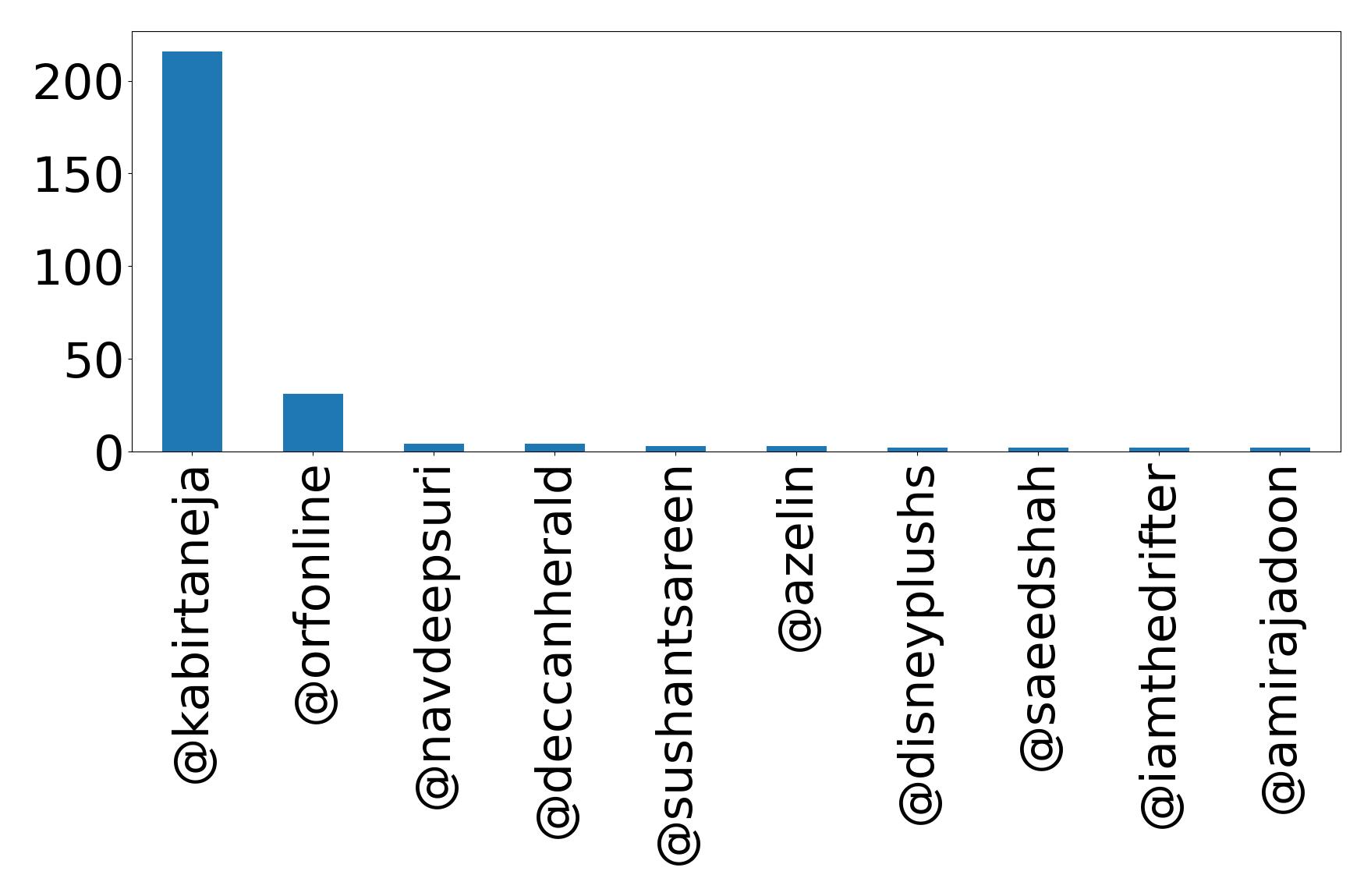 Top mentions