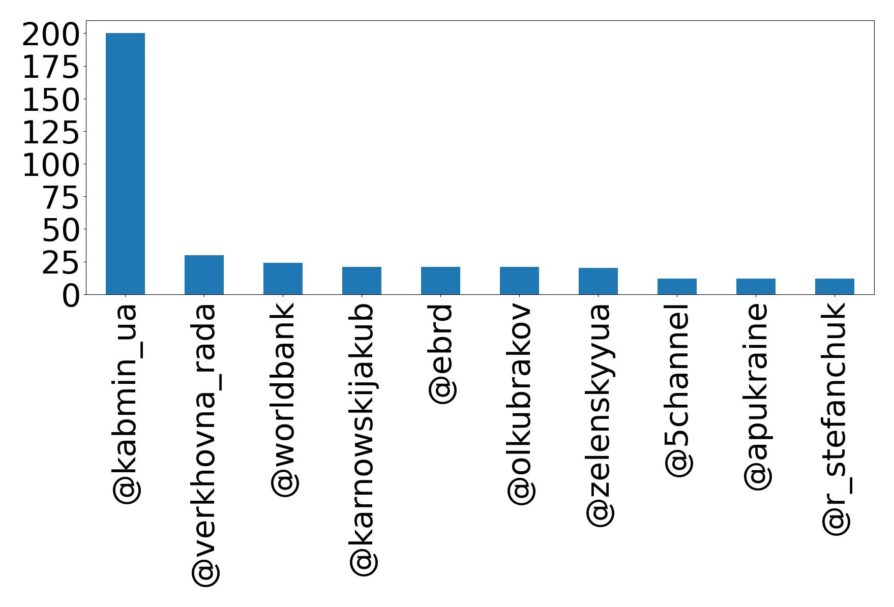 Top mentions