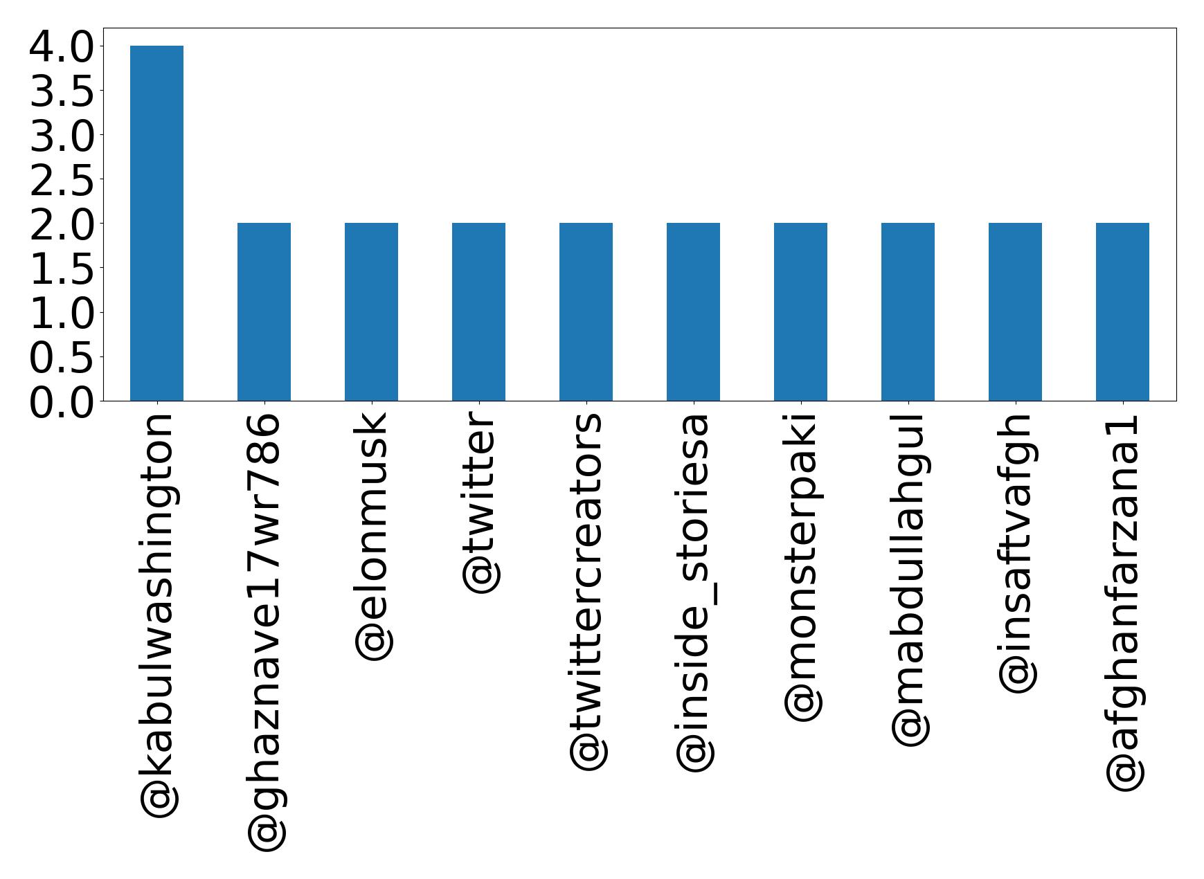 Top mention