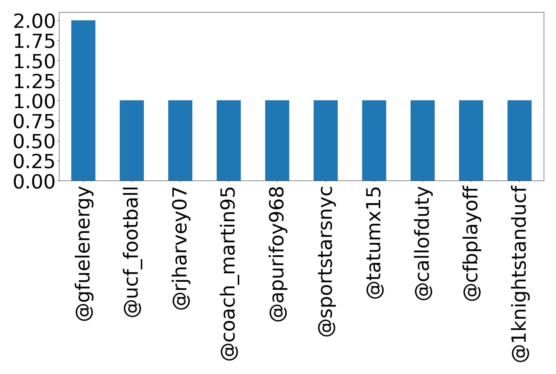 Top mentions