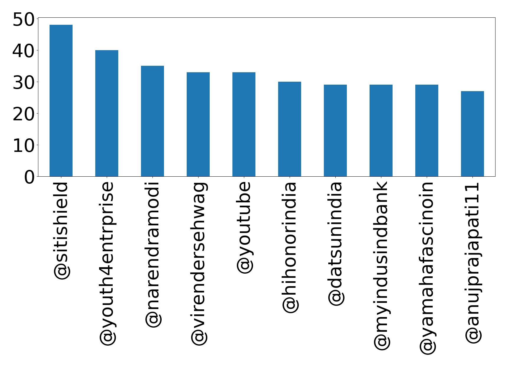 Top mentions