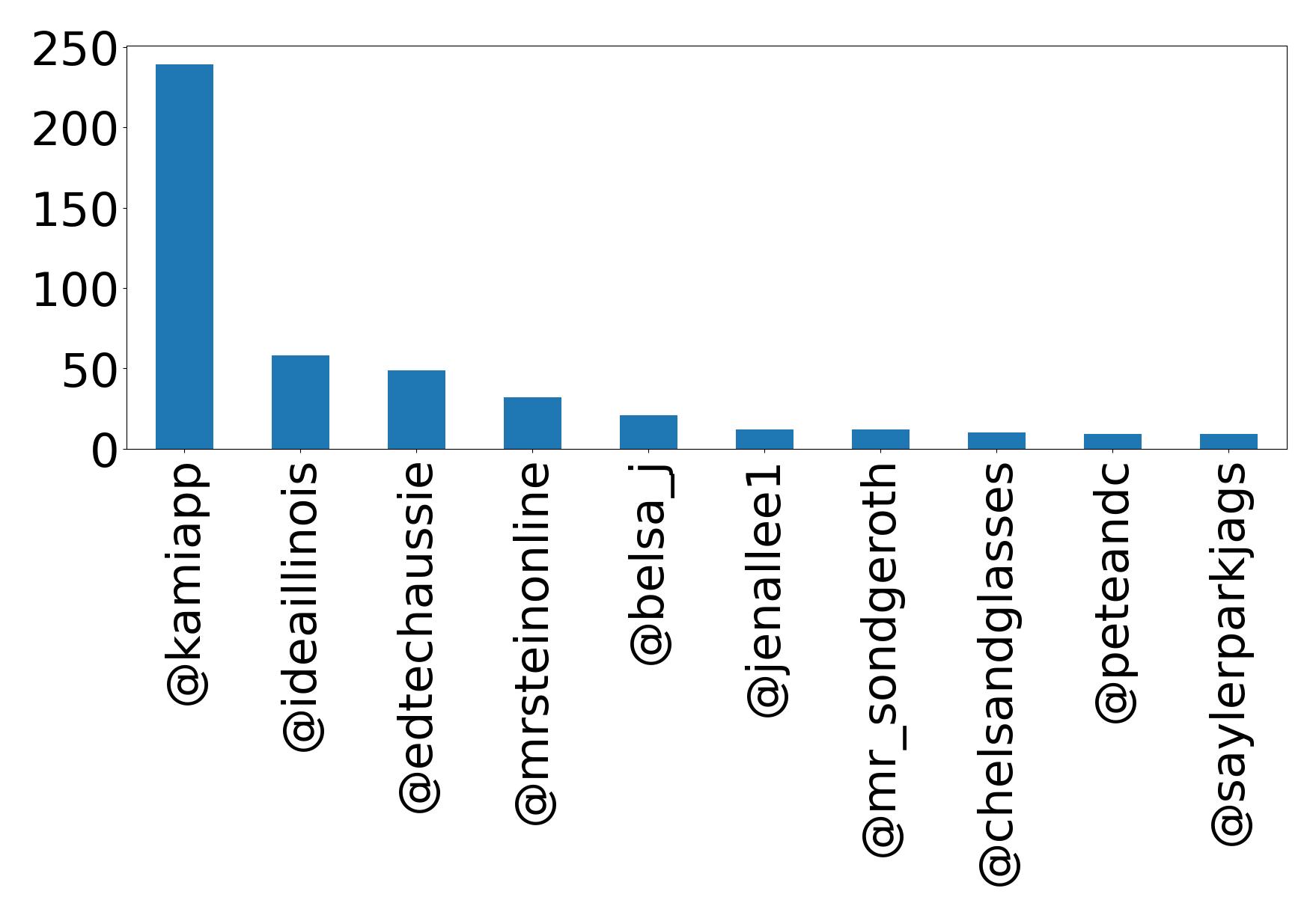 Top mention