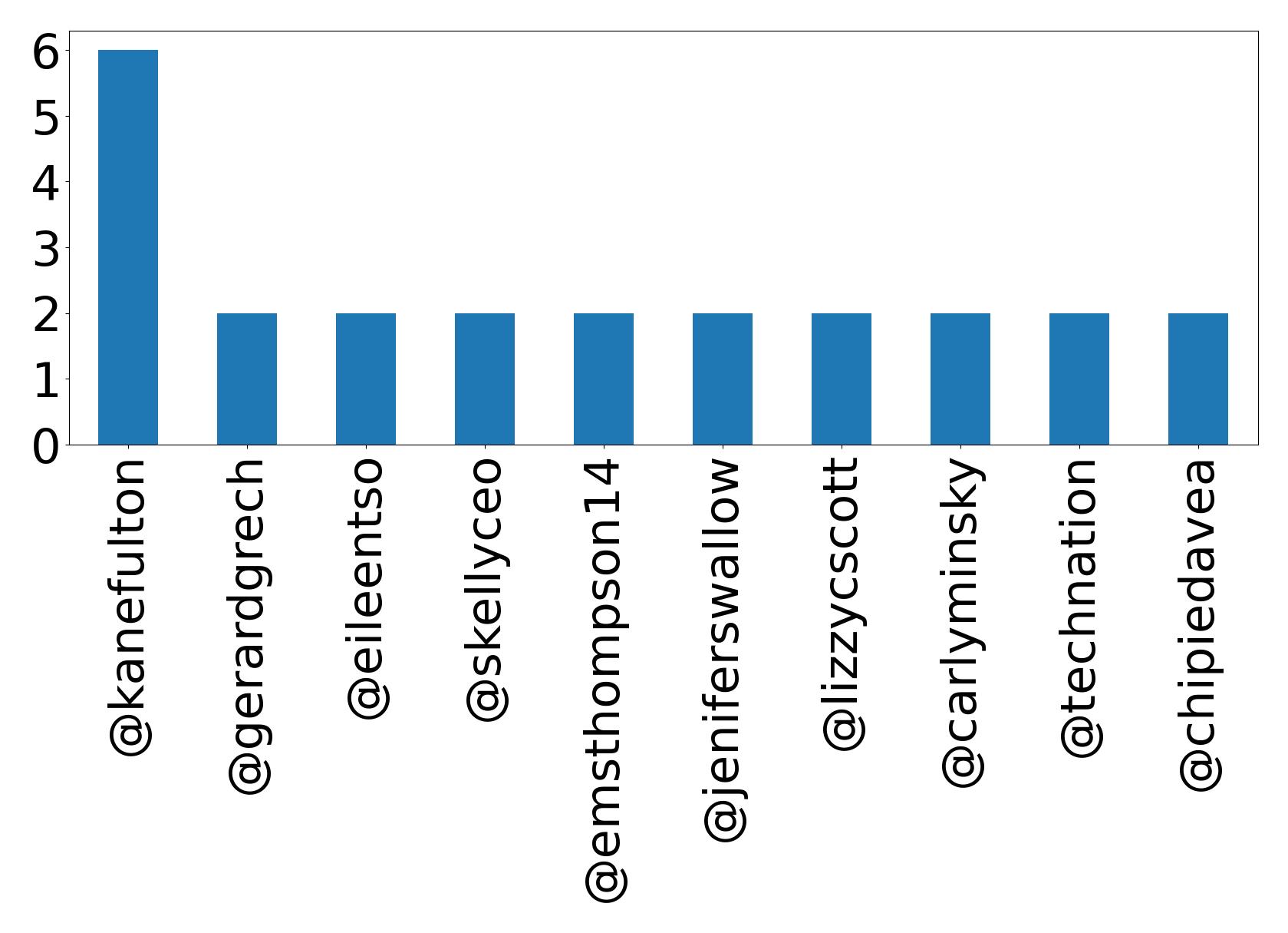 Top mentions
