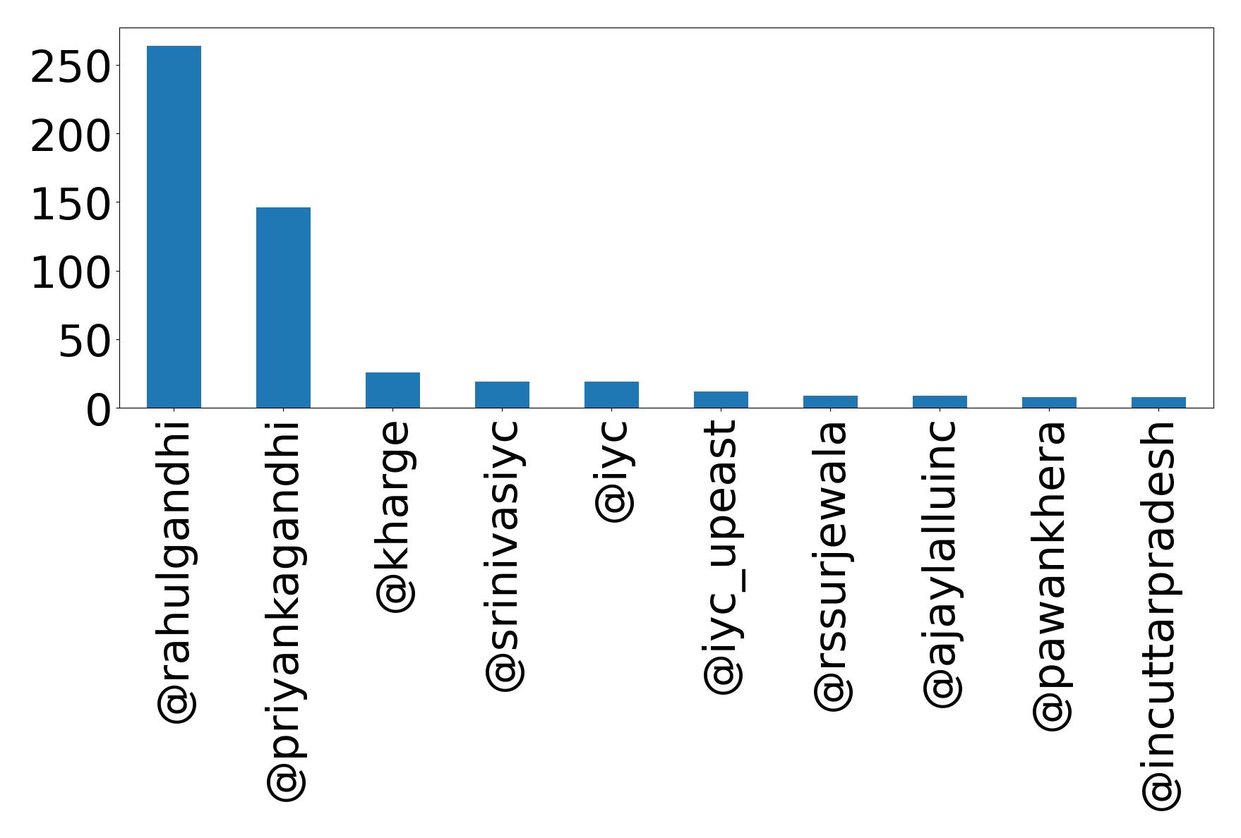 Top mentions
