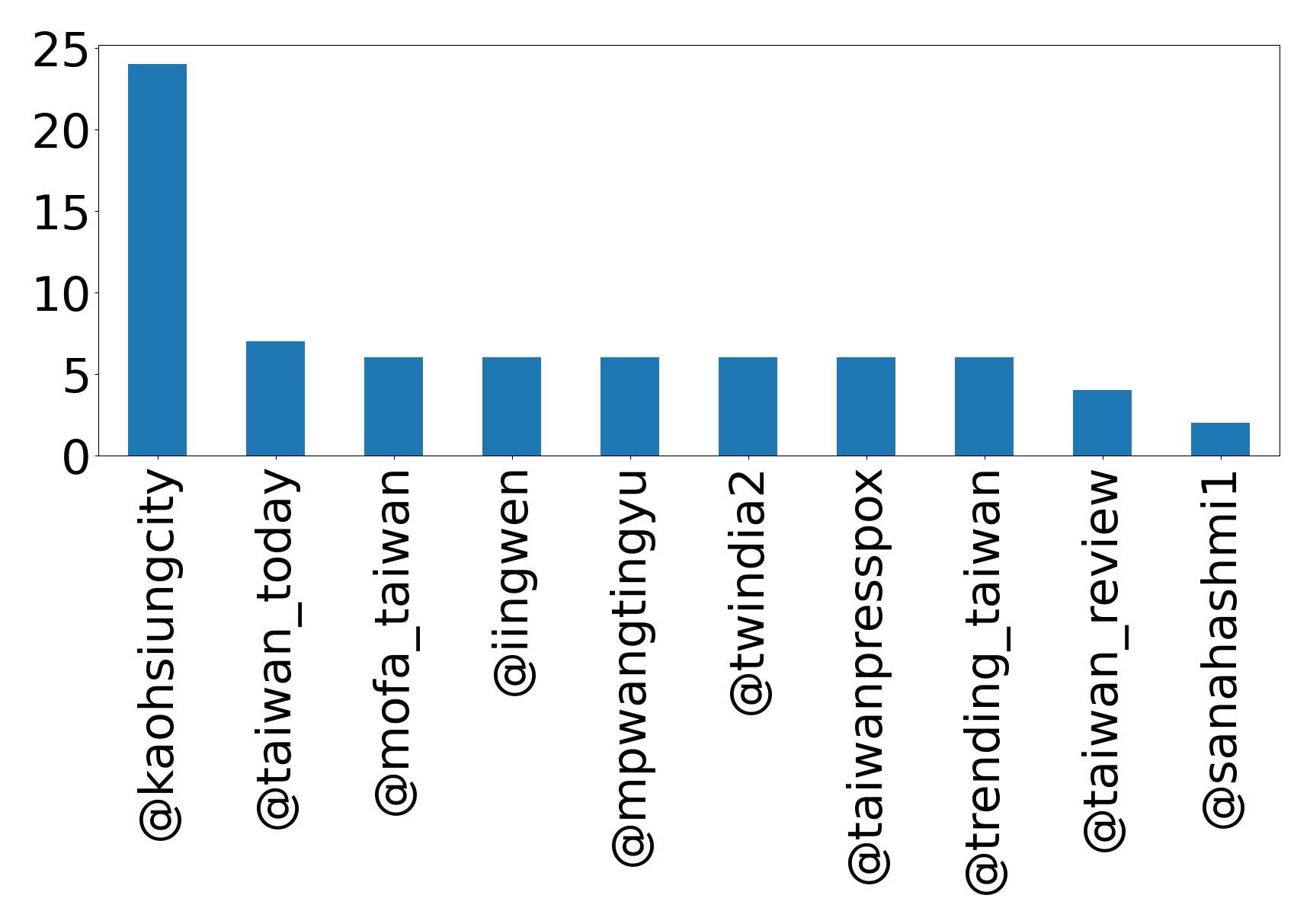Top mentions