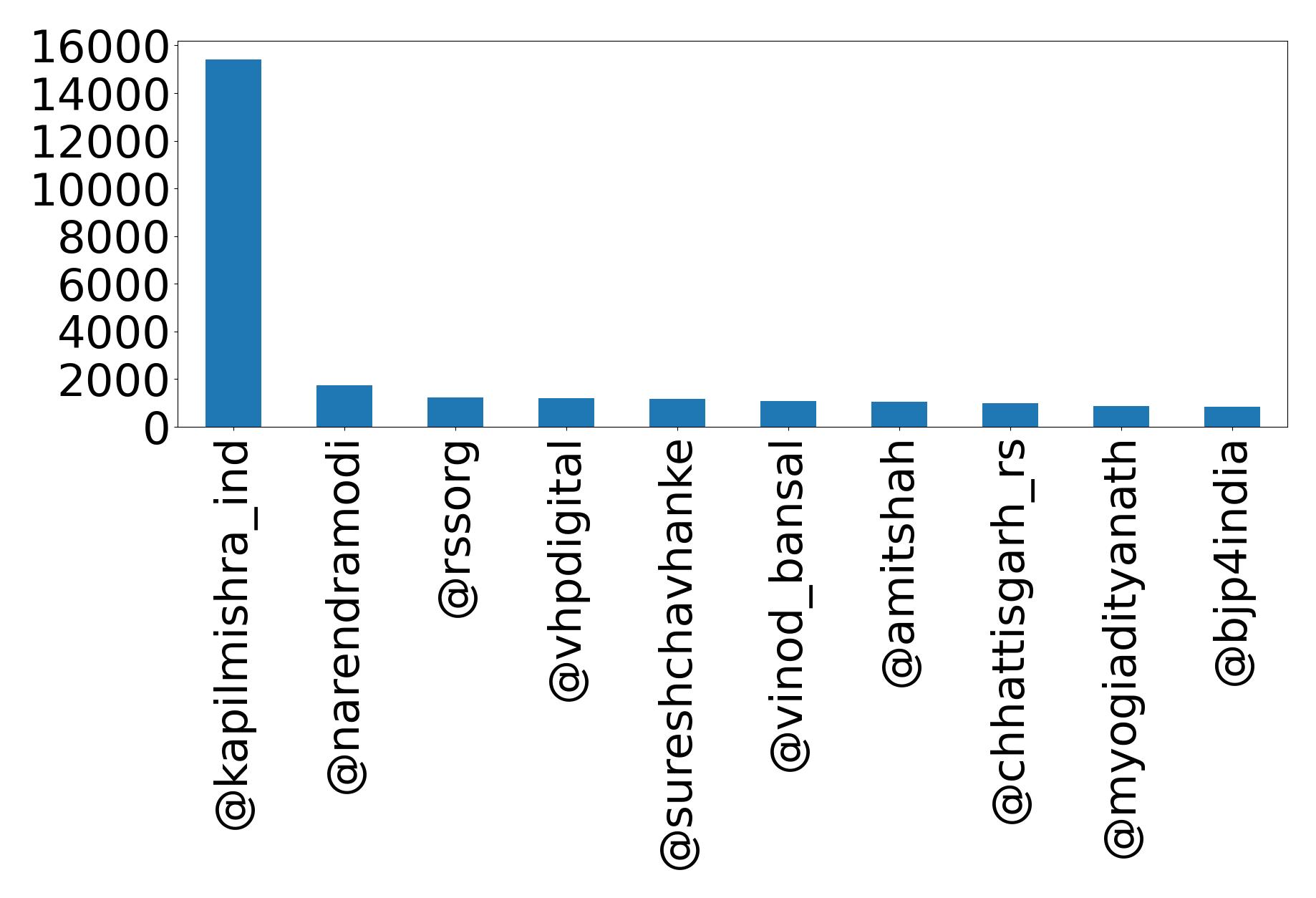Top mentions