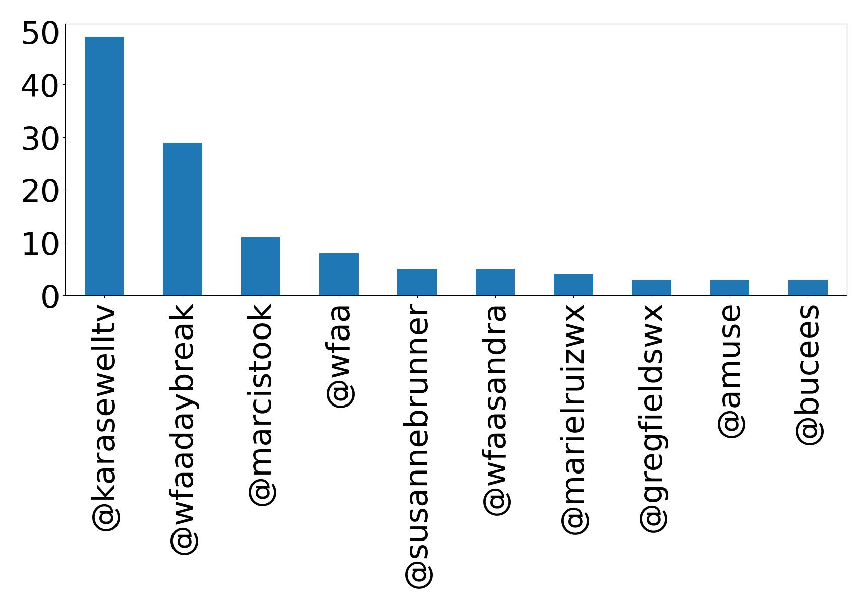 أهم الإشارات