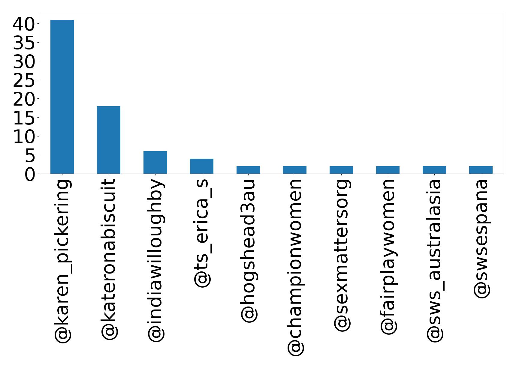 Top mentions